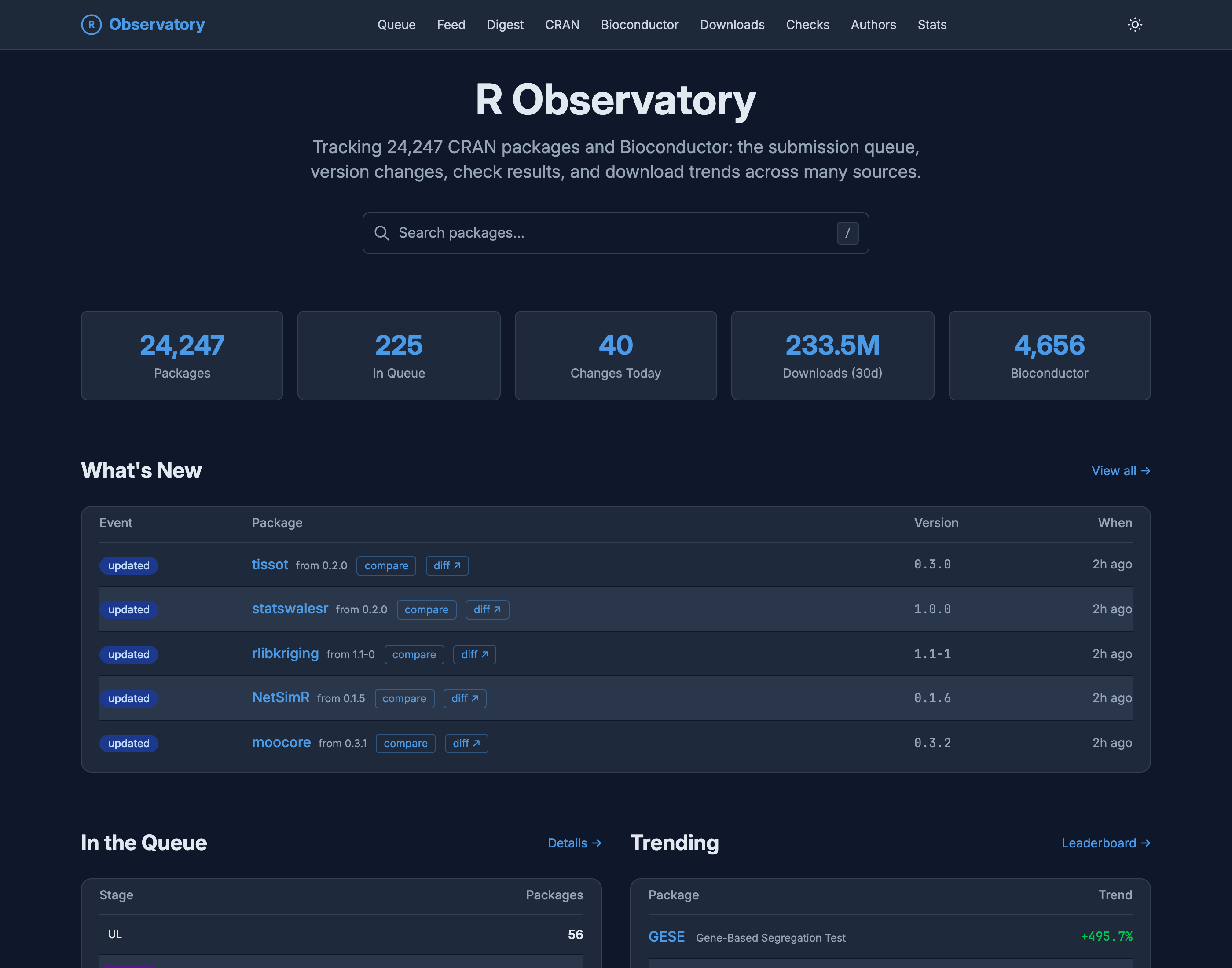 The R Observatory home page in dark mode. A large 'R Observatory' title sits over the line 'Tracking 24,247 CRAN packages and Bioconductor: the submission queue, version changes, check results, and download trends across many sources.' Below is a package search box, then a row of five stat cards reading 24,247 Packages, 225 In Queue, 40 Changes Today, 233.5M Downloads over 30 days, and 4,656 Bioconductor. A 'What's New' table lists recently updated packages, each with its version bump, compare and diff links, and a '2h ago' timestamp.