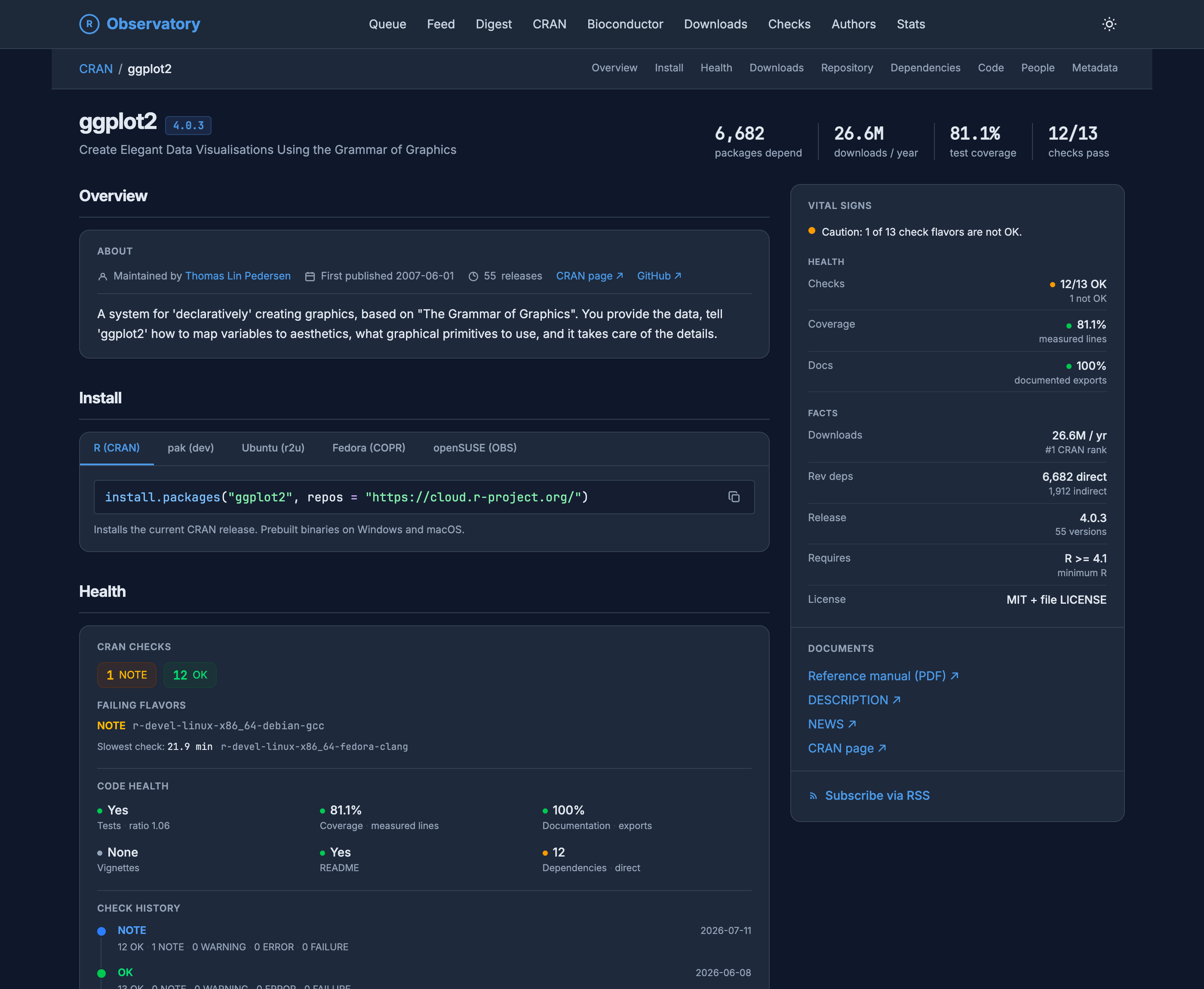 The ggplot2 package page in dark mode. A header shows the name, version 4.0.3, and the tagline 'Create Elegant Data Visualisations Using the Grammar of Graphics', beside a topline of fast facts: 6,682 packages depend, 26.6M downloads per year, 81.1% test coverage, and 12 of 13 checks passing. A section navigation lists Overview, Install, Health, Downloads, Repository, Dependencies, Code, People, and Metadata. The Install section shows tabs for R (CRAN), pak (dev), Ubuntu (r2u), Fedora (COPR), and openSUSE (OBS). A right-hand 'Vital Signs' rail summarizes health and facts.