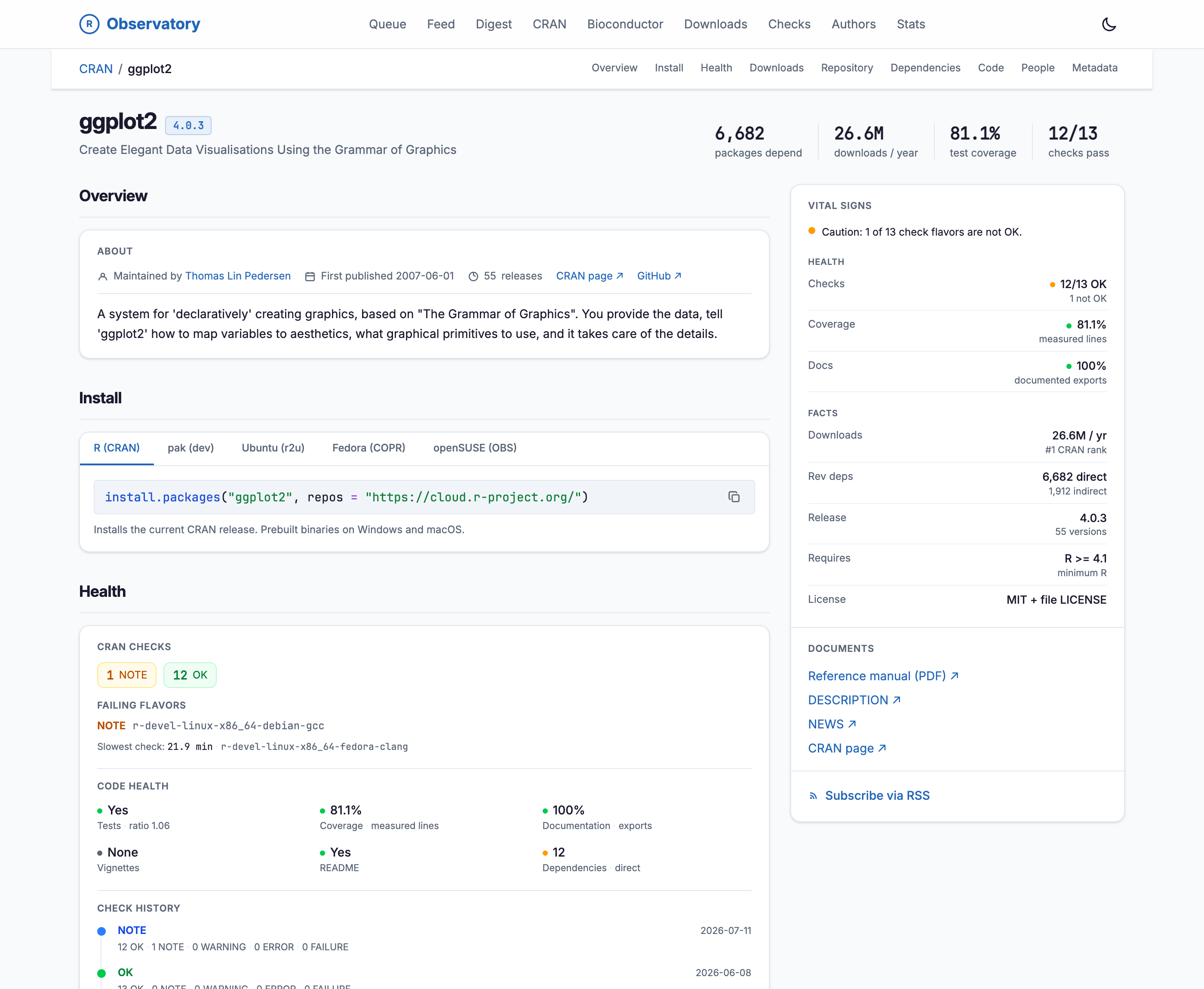 The ggplot2 package page in light mode. A header shows the name, version 4.0.3, and the tagline 'Create Elegant Data Visualisations Using the Grammar of Graphics', beside a topline of fast facts: 6,682 packages depend, 26.6M downloads per year, 81.1% test coverage, and 12 of 13 checks passing. A section navigation lists Overview, Install, Health, Downloads, Repository, Dependencies, Code, People, and Metadata. The Install section shows tabs for R (CRAN), pak (dev), Ubuntu (r2u), Fedora (COPR), and openSUSE (OBS). A right-hand 'Vital Signs' rail summarizes health and facts.