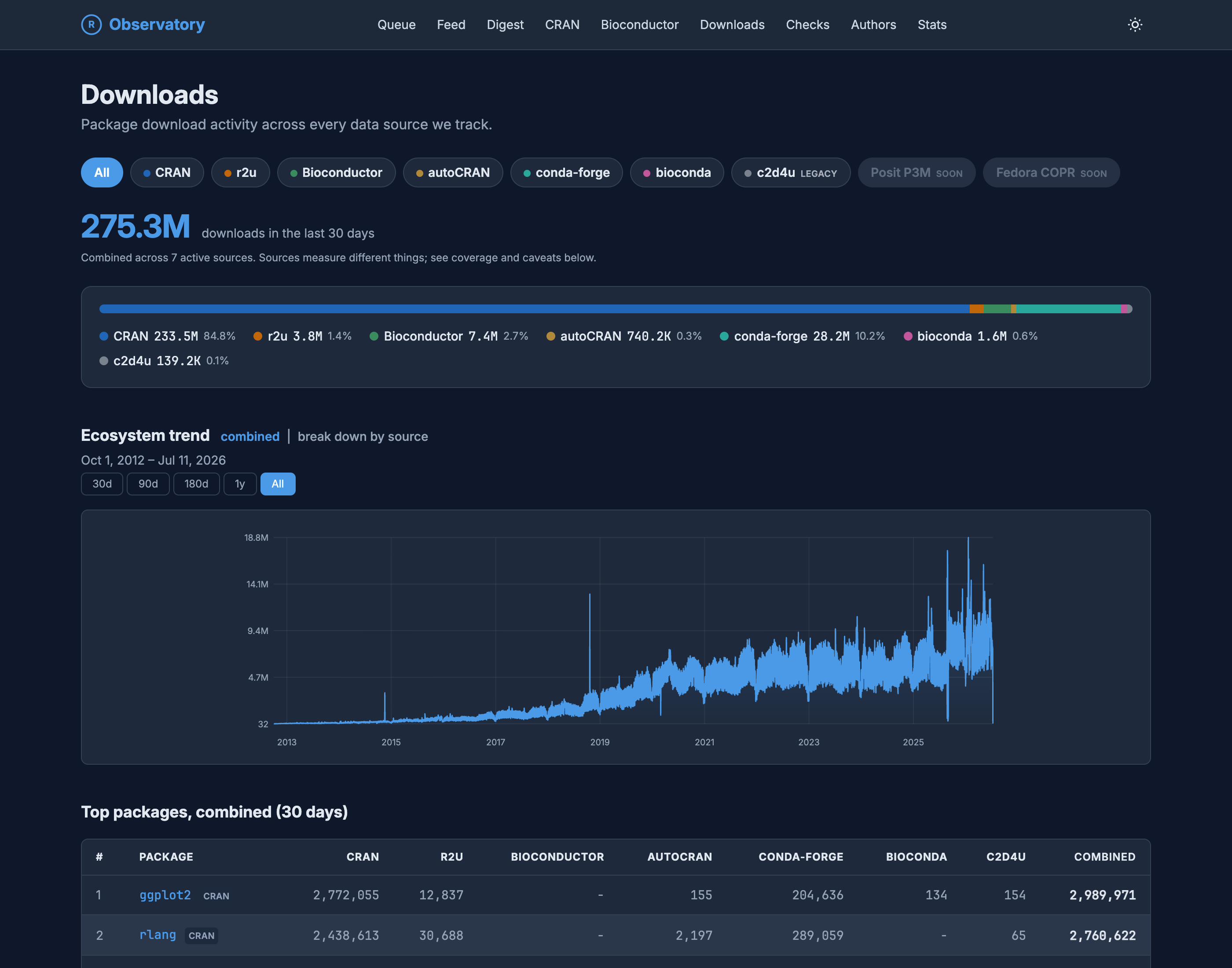 The Observatory Downloads overview in dark mode, subtitled 'Package download activity across every data source we track.' Source filter chips read All, CRAN, r2u, Bioconductor, autoCRAN, conda-forge, bioconda, and c2d4u (legacy), with Posit P3M and Fedora COPR marked 'soon'. A headline of 275.3M downloads in the last 30 days sits above the note 'Combined across 7 active sources. Sources measure different things; see coverage and caveats below.' A stacked bar breaks the total down by source: CRAN 84.8%, conda-forge 10.2%, Bioconductor 2.7%, r2u 1.4%, then smaller shares. Below, an 'Ecosystem trend' area chart runs from October 2012 to July 2026.