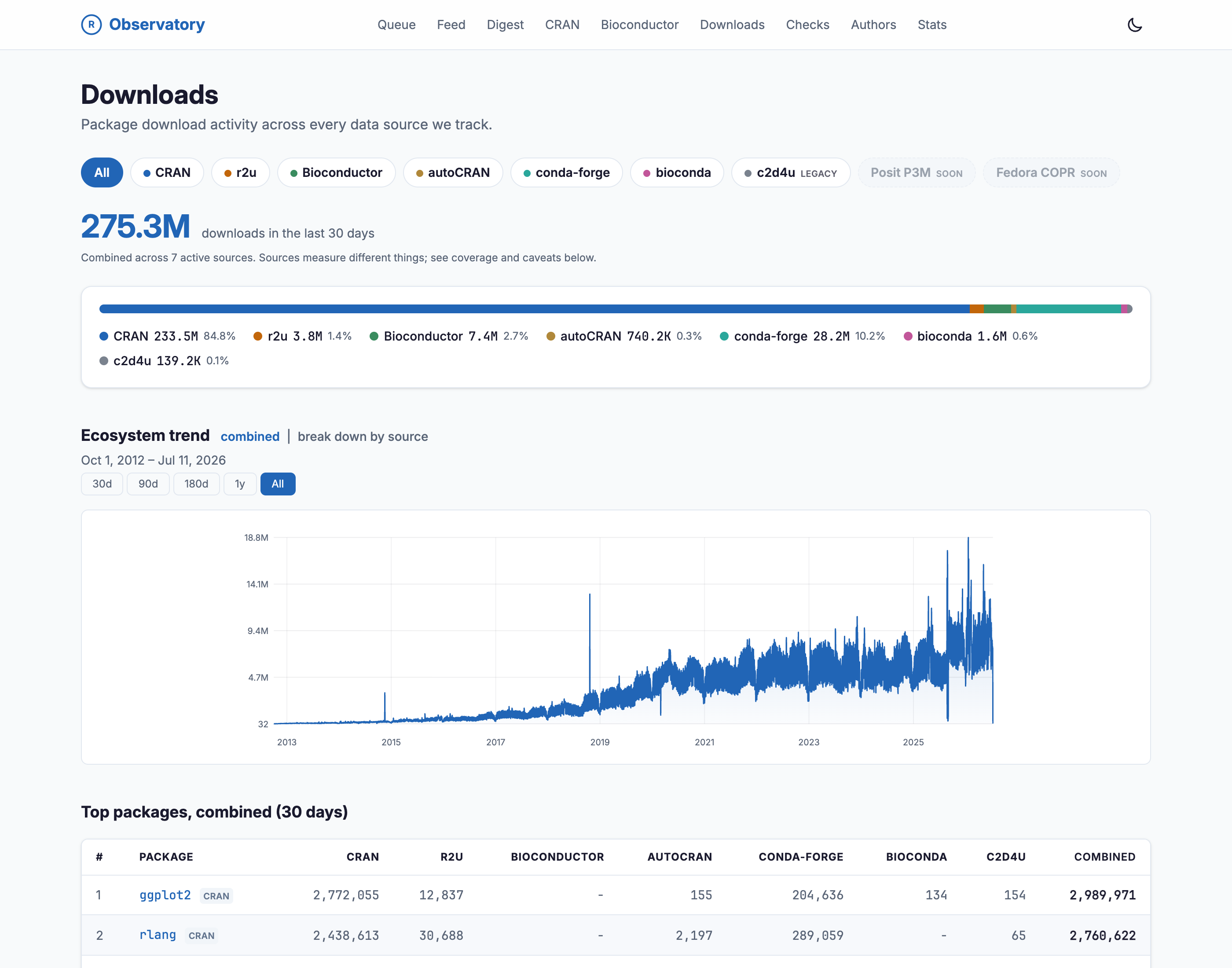 The Observatory Downloads overview in light mode, subtitled 'Package download activity across every data source we track.' Source filter chips read All, CRAN, r2u, Bioconductor, autoCRAN, conda-forge, bioconda, and c2d4u (legacy), with Posit P3M and Fedora COPR marked 'soon'. A headline of 275.3M downloads in the last 30 days sits above the note 'Combined across 7 active sources. Sources measure different things; see coverage and caveats below.' A stacked bar breaks the total down by source: CRAN 84.8%, conda-forge 10.2%, Bioconductor 2.7%, r2u 1.4%, then smaller shares. Below, an 'Ecosystem trend' area chart runs from October 2012 to July 2026.