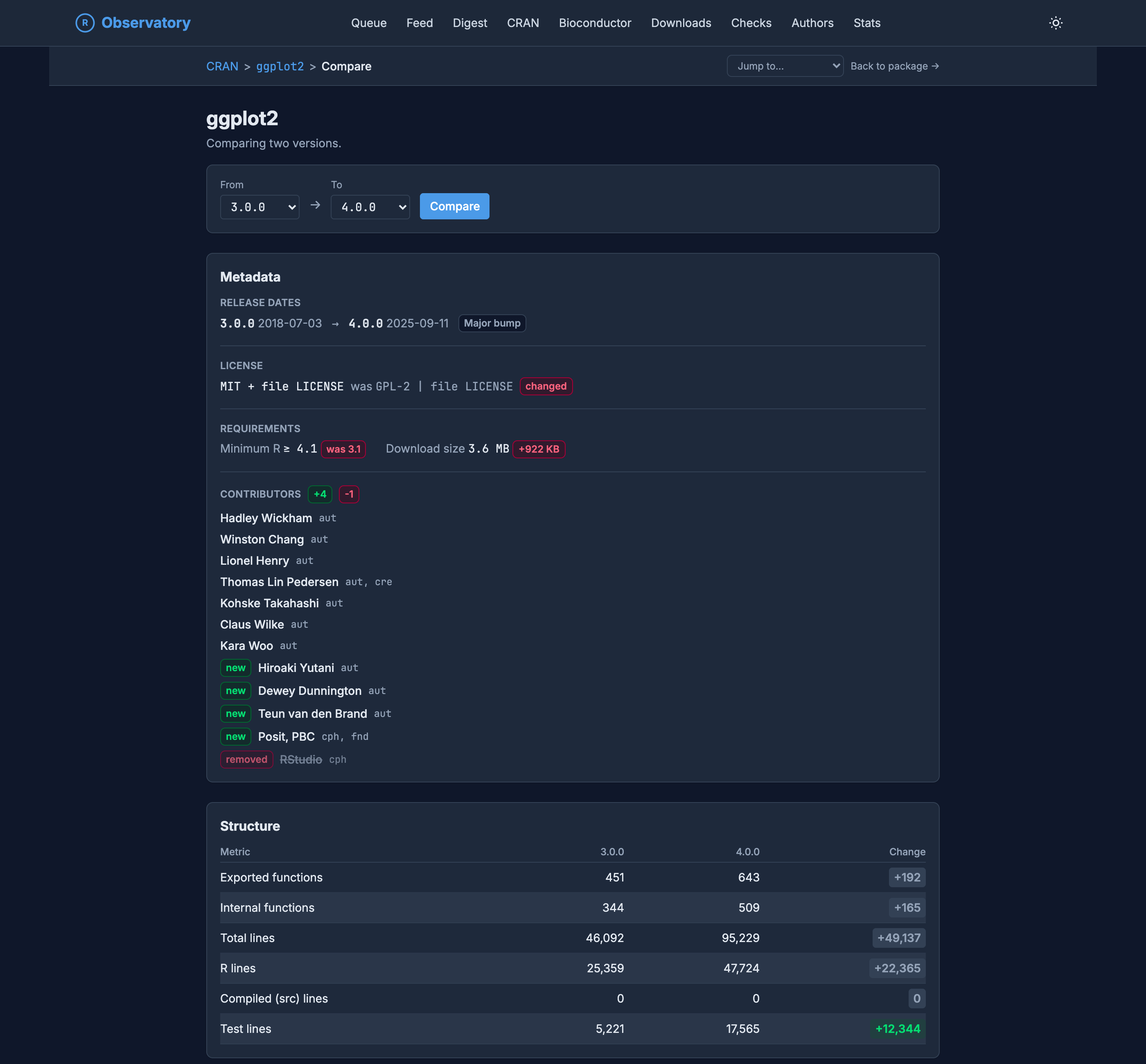 The ggplot2 compare view diffing version 3.0.0 against 4.0.0. A metadata panel shows release dates marked 'Major bump', a license line reading 'MIT + file LICENSE was GPL-2, changed', a minimum-R requirement now 4.1 (was 3.1), a download size up 922 KB, and a contributors list with four names added (badged 'new'), including Posit, PBC as copyright holder, and RStudio removed. Below, a structure table compares the two versions: exported functions 451 to 643 (+192), internal functions 344 to 509 (+165), total lines 46,092 to 95,229 (+49,137), and test lines 5,221 to 17,565 (+12,344).