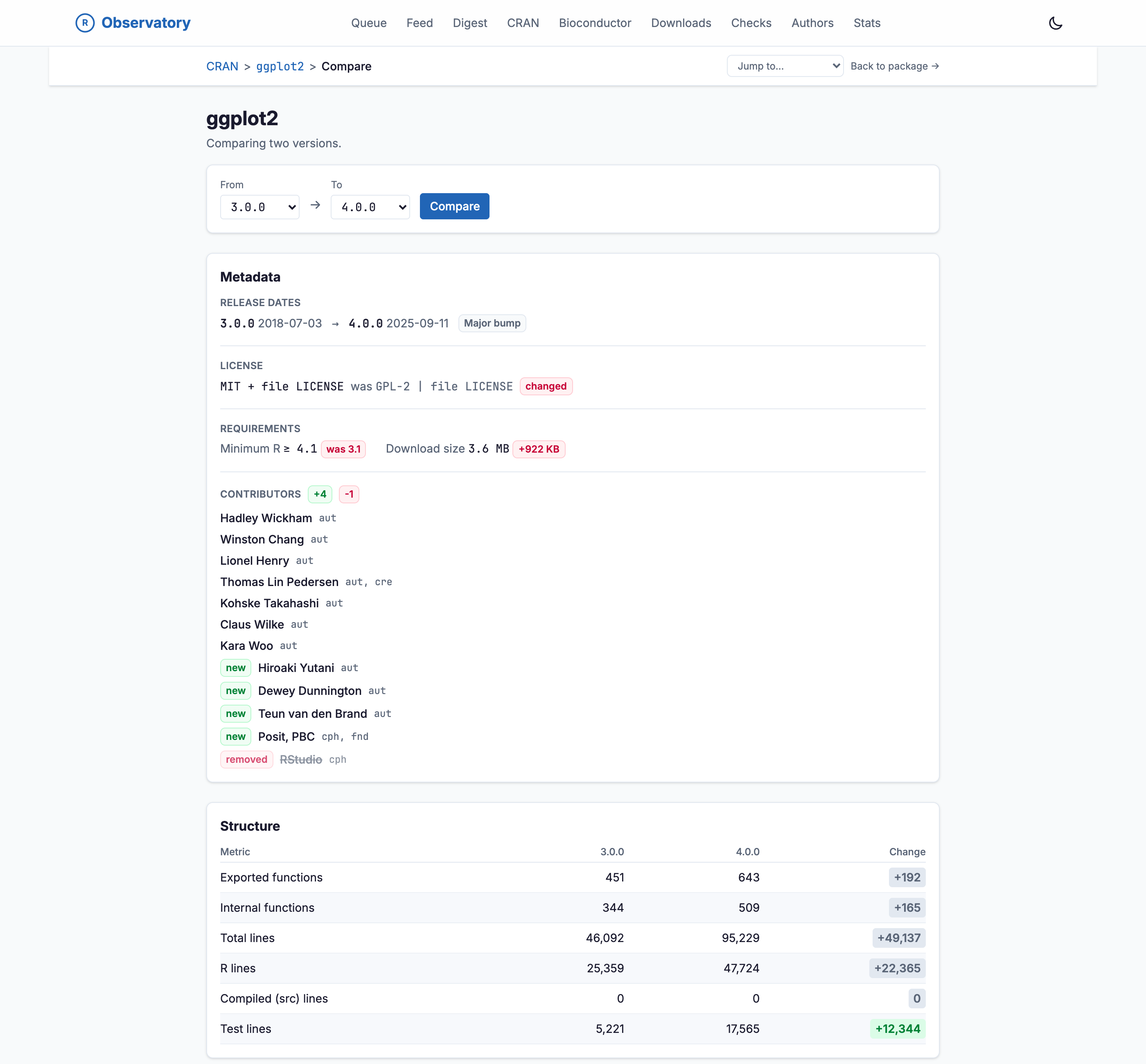 The ggplot2 compare view diffing version 3.0.0 against 4.0.0. A metadata panel shows release dates marked 'Major bump', a license line reading 'MIT + file LICENSE was GPL-2, changed', a minimum-R requirement now 4.1 (was 3.1), a download size up 922 KB, and a contributors list with four names added (badged 'new'), including Posit, PBC as copyright holder, and RStudio removed. Below, a structure table compares the two versions: exported functions 451 to 643 (+192), internal functions 344 to 509 (+165), total lines 46,092 to 95,229 (+49,137), and test lines 5,221 to 17,565 (+12,344).