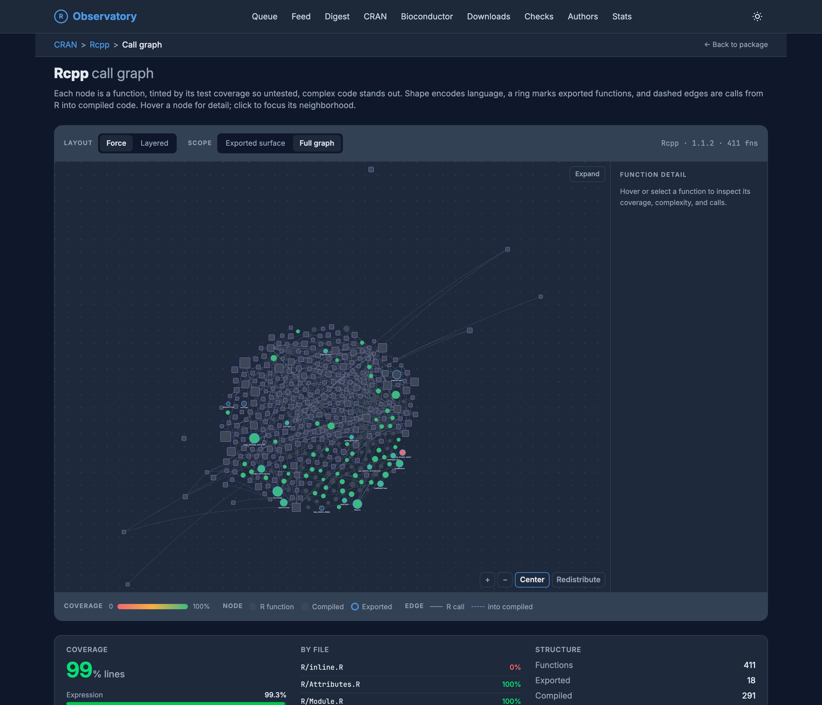 The Rcpp call graph in dark mode, a force-directed network where each node is a function tinted by test coverage on a red-to-green scale, squares for compiled code and circles for R, rings marking exported functions, dashed edges for calls from R into compiled code. Most nodes are green or gray; one sits red for untested. Below, a coverage panel reads 99% of lines, a by-file list shows R/inline.R at 0% in red with the rest at 100%, and a structure count of 411 functions, 18 exported, 291 compiled, 497 call edges.
