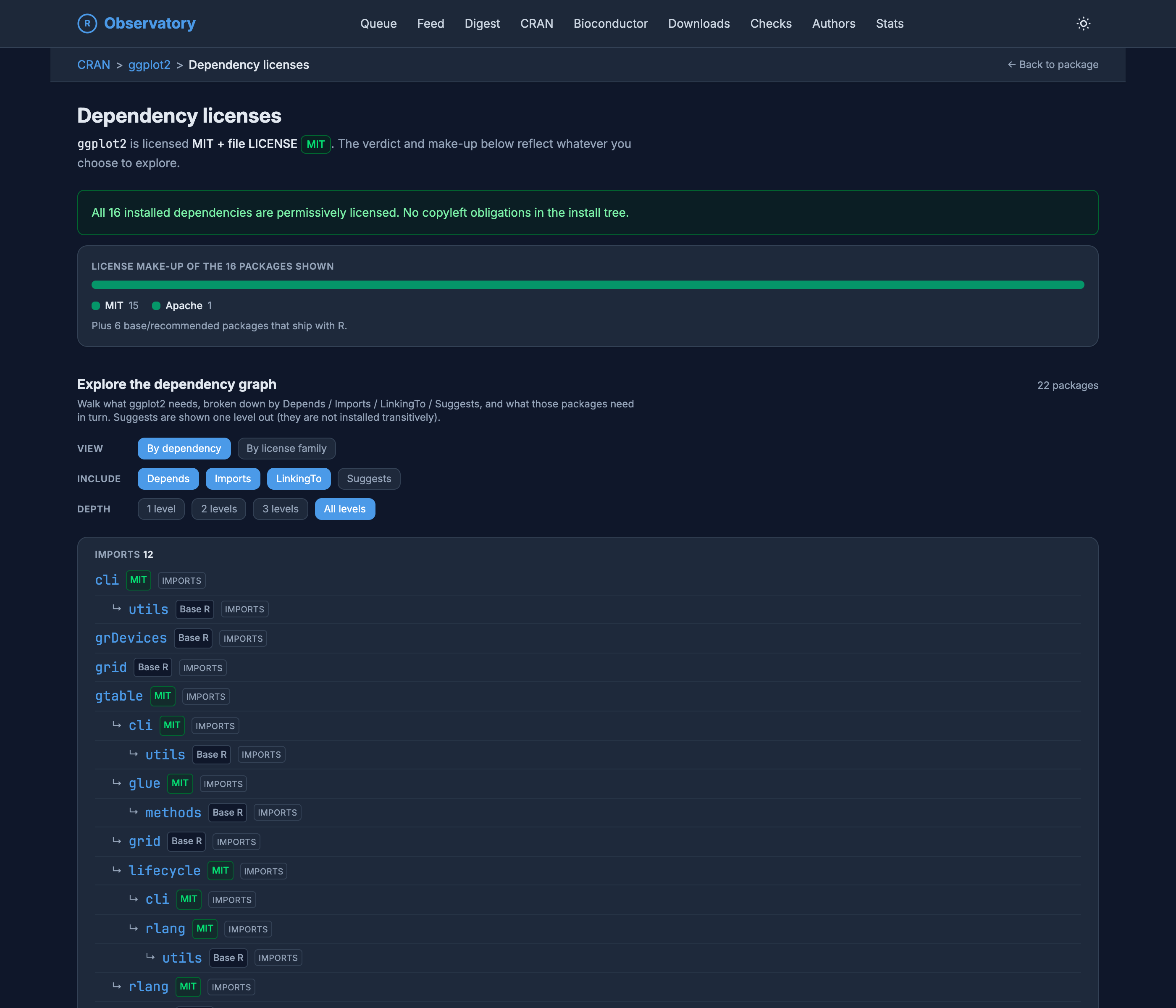The ggplot2 dependency-licenses page in dark mode. A green verdict banner reads 'All 16 installed dependencies are permissively licensed. No copyleft obligations in the install tree.' A make-up bar shows MIT 15 and Apache 1, plus 6 base or recommended packages that come with R. Below, an explorer walks the dependency graph by Depends, Imports, LinkingTo, and Suggests, each package tagged with its license family in a tree that expands several levels deep.