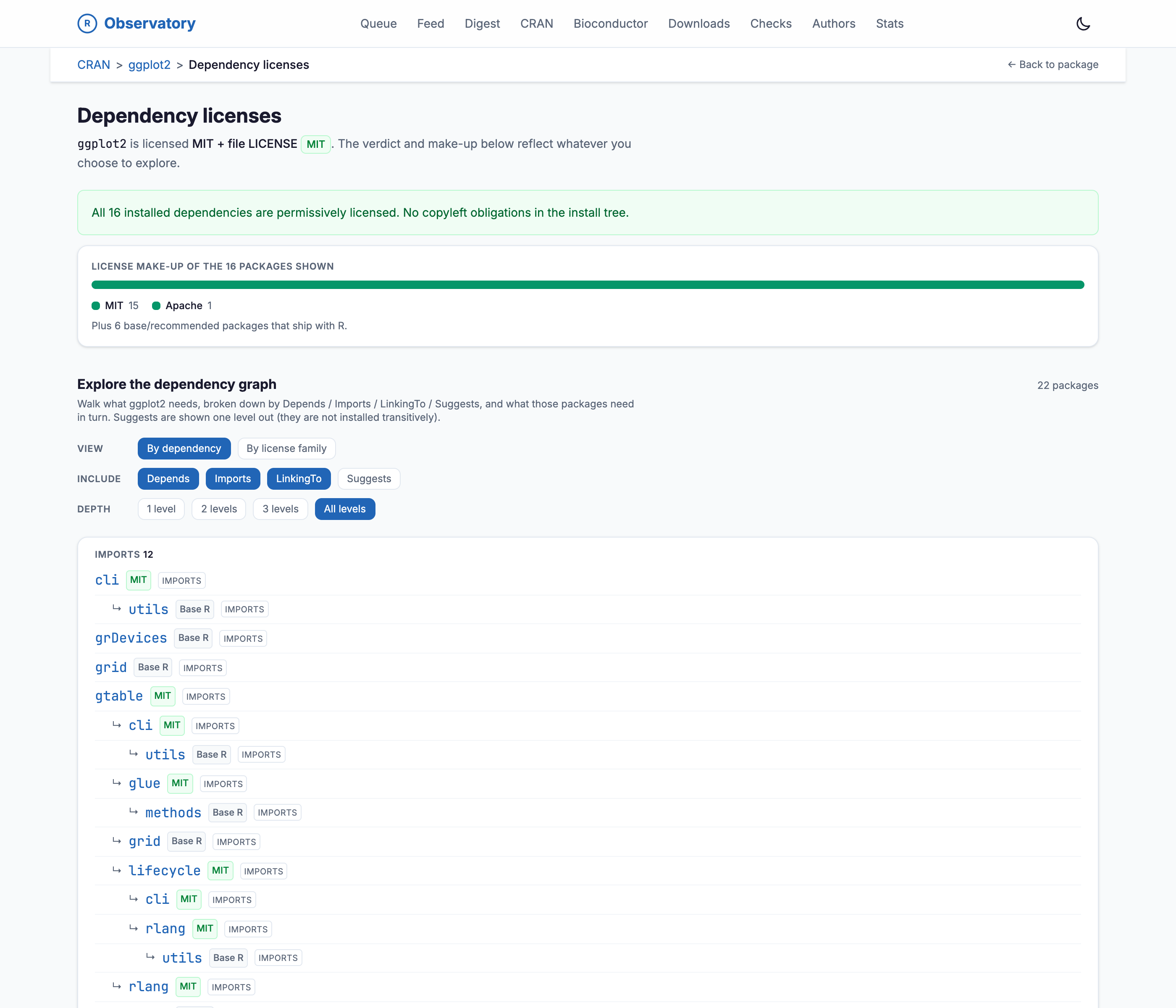 The ggplot2 dependency-licenses page in light mode. A green verdict banner reads 'All 16 installed dependencies are permissively licensed. No copyleft obligations in the install tree.' A make-up bar shows MIT 15 and Apache 1, plus 6 base or recommended packages that come with R. Below, an explorer walks the dependency graph by Depends, Imports, LinkingTo, and Suggests, each package tagged with its license family in a tree that expands several levels deep.