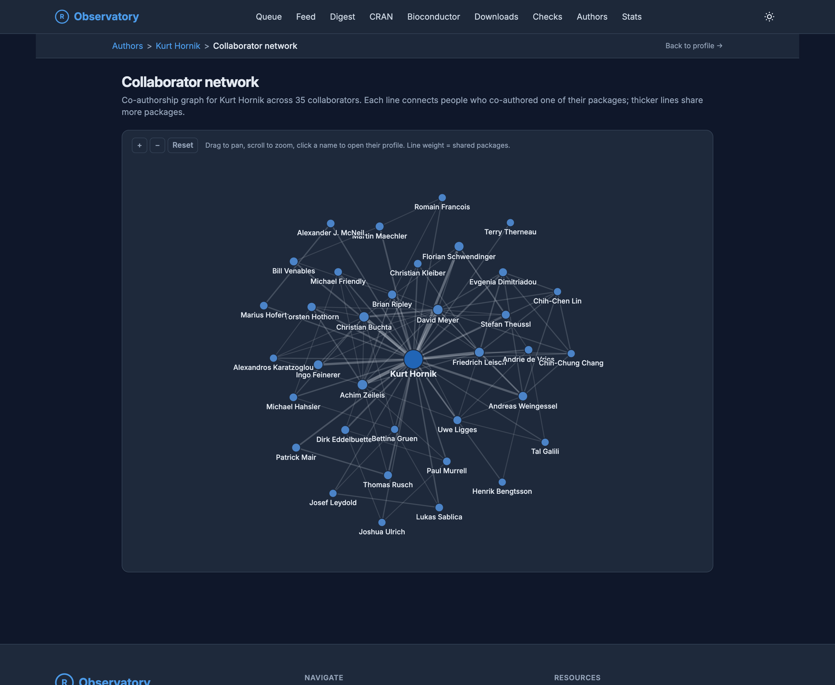 The collaborator network for Kurt Hornik in dark mode, a co-authorship graph across 35 collaborators. Kurt Hornik is a large central node, with named collaborators including Achim Zeileis, Friedrich Leisch, Brian Ripley, David Meyer, Bettina Gruen, and Dirk Eddelbuettel arranged around him, connected by lines whose thickness grows with the number of shared packages.