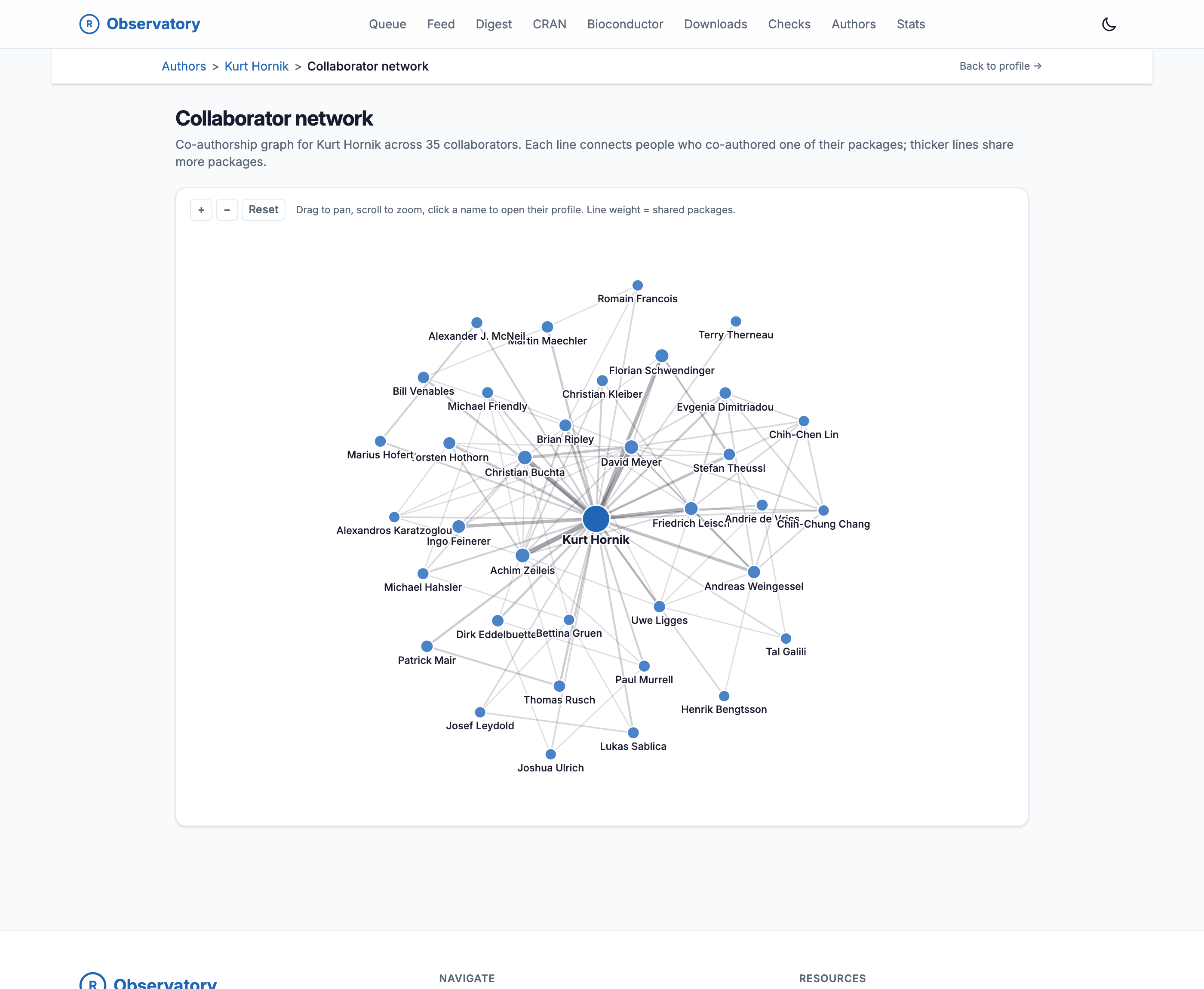The collaborator network for Kurt Hornik in light mode, a co-authorship graph across 35 collaborators. Kurt Hornik is a large central node, with named collaborators including Achim Zeileis, Friedrich Leisch, Brian Ripley, David Meyer, Bettina Gruen, and Dirk Eddelbuettel arranged around him, connected by lines whose thickness grows with the number of shared packages.