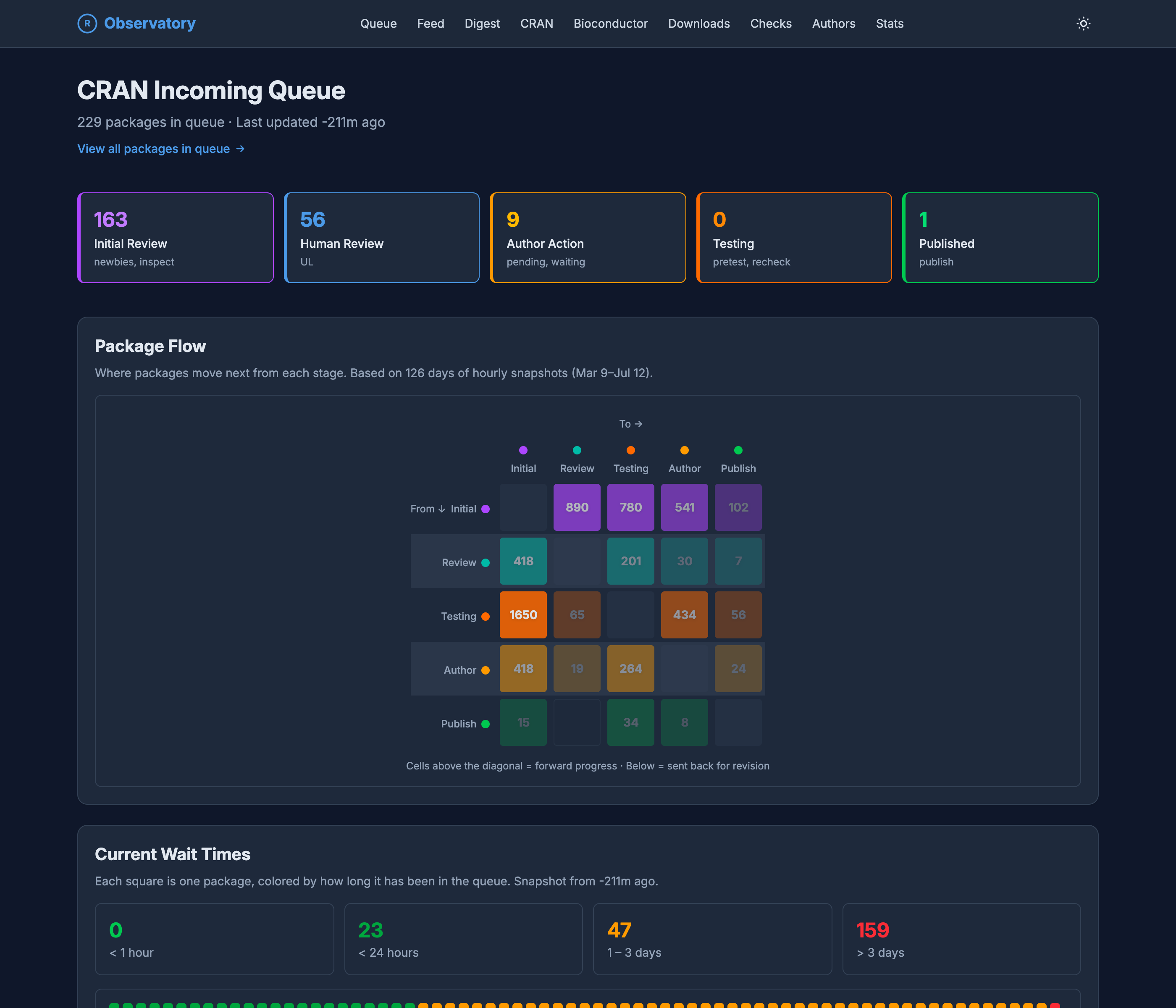 The CRAN Incoming Queue page. Stage cards across the top count 163 packages in Initial Review, 56 in Human Review, 9 awaiting Author Action, 0 in Testing, and 1 Published. A Package Flow matrix, built from 126 days of hourly snapshots, shows where packages move next from each stage, with cells above the diagonal marking forward progress and cells below marking packages sent back for revision. A Current Wait Times panel buckets packages by how long they have waited: 0 under an hour, 23 under a day, 47 one to three days, and 159 over three days.