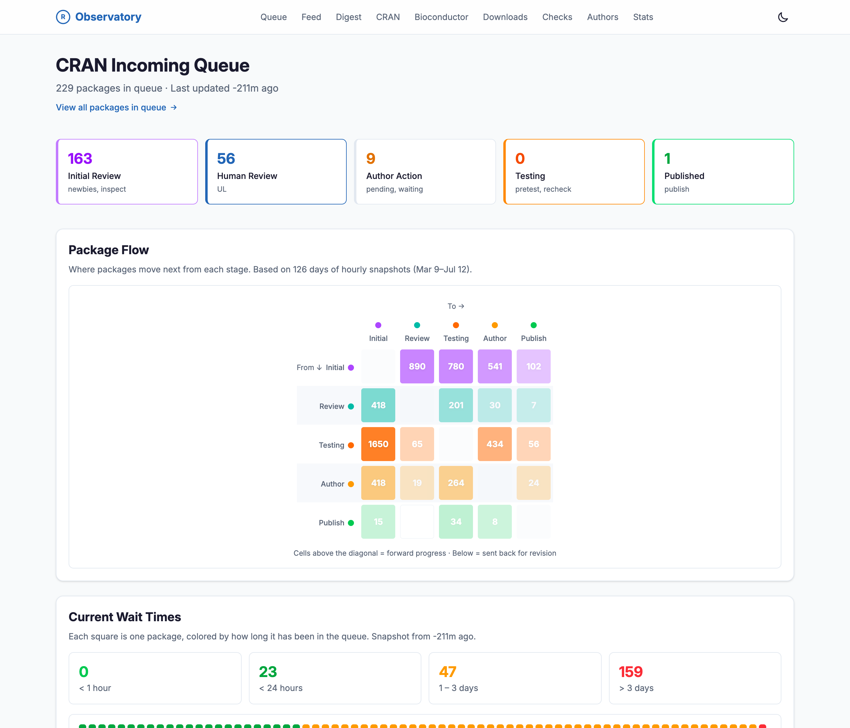 The CRAN Incoming Queue page. Stage cards across the top count 163 packages in Initial Review, 56 in Human Review, 9 awaiting Author Action, 0 in Testing, and 1 Published. A Package Flow matrix, built from 126 days of hourly snapshots, shows where packages move next from each stage, with cells above the diagonal marking forward progress and cells below marking packages sent back for revision. A Current Wait Times panel buckets packages by how long they have waited: 0 under an hour, 23 under a day, 47 one to three days, and 159 over three days.