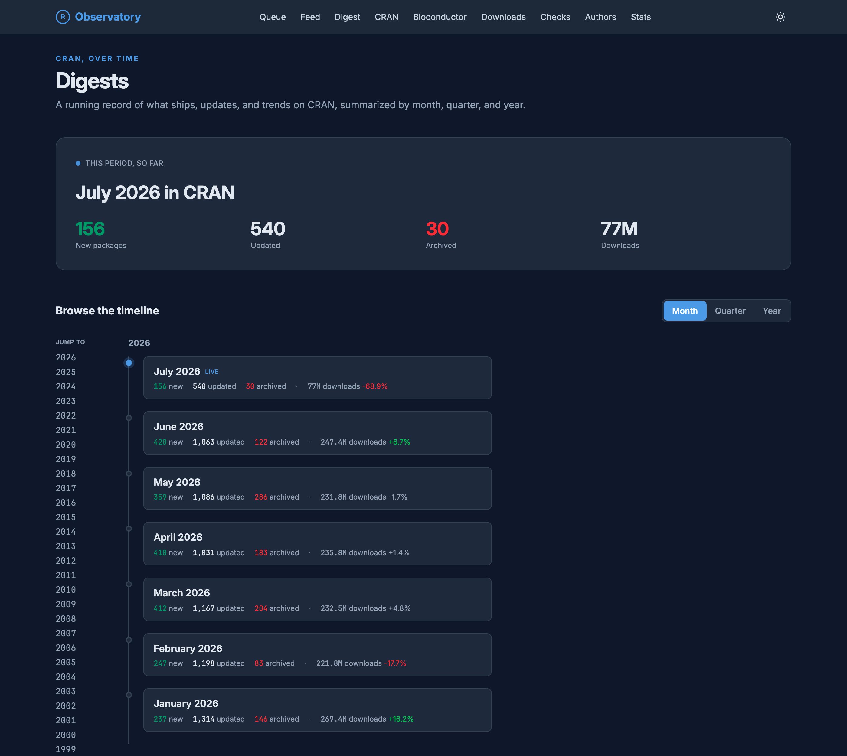 The Digests page, a running record of new, updated, and archived packages on CRAN summarized by month, quarter, and year. A this-period-so-far card for July 2026 shows 156 new packages, 540 updated, 30 archived, and 77M downloads. Below, a Month, Quarter, Year toggle and a scrollable timeline list each recent month with its new, updated, and archived counts and its download total and percentage change, beside a year jump-list running from 2026 back to 1999.