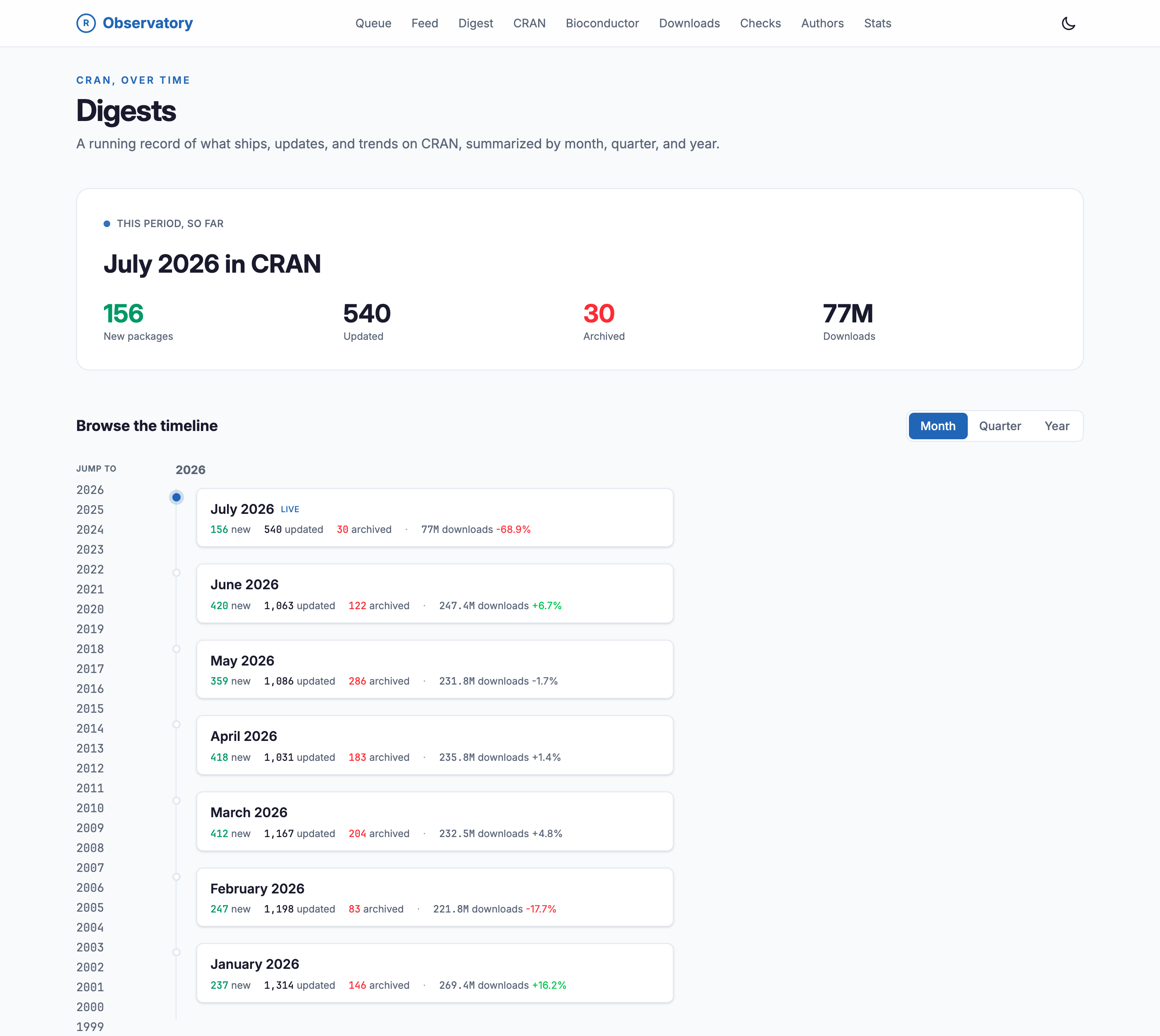 The Digests page, a running record of new, updated, and archived packages on CRAN summarized by month, quarter, and year. A this-period-so-far card for July 2026 shows 156 new packages, 540 updated, 30 archived, and 77M downloads. Below, a Month, Quarter, Year toggle and a scrollable timeline list each recent month with its new, updated, and archived counts and its download total and percentage change, beside a year jump-list running from 2026 back to 1999.
