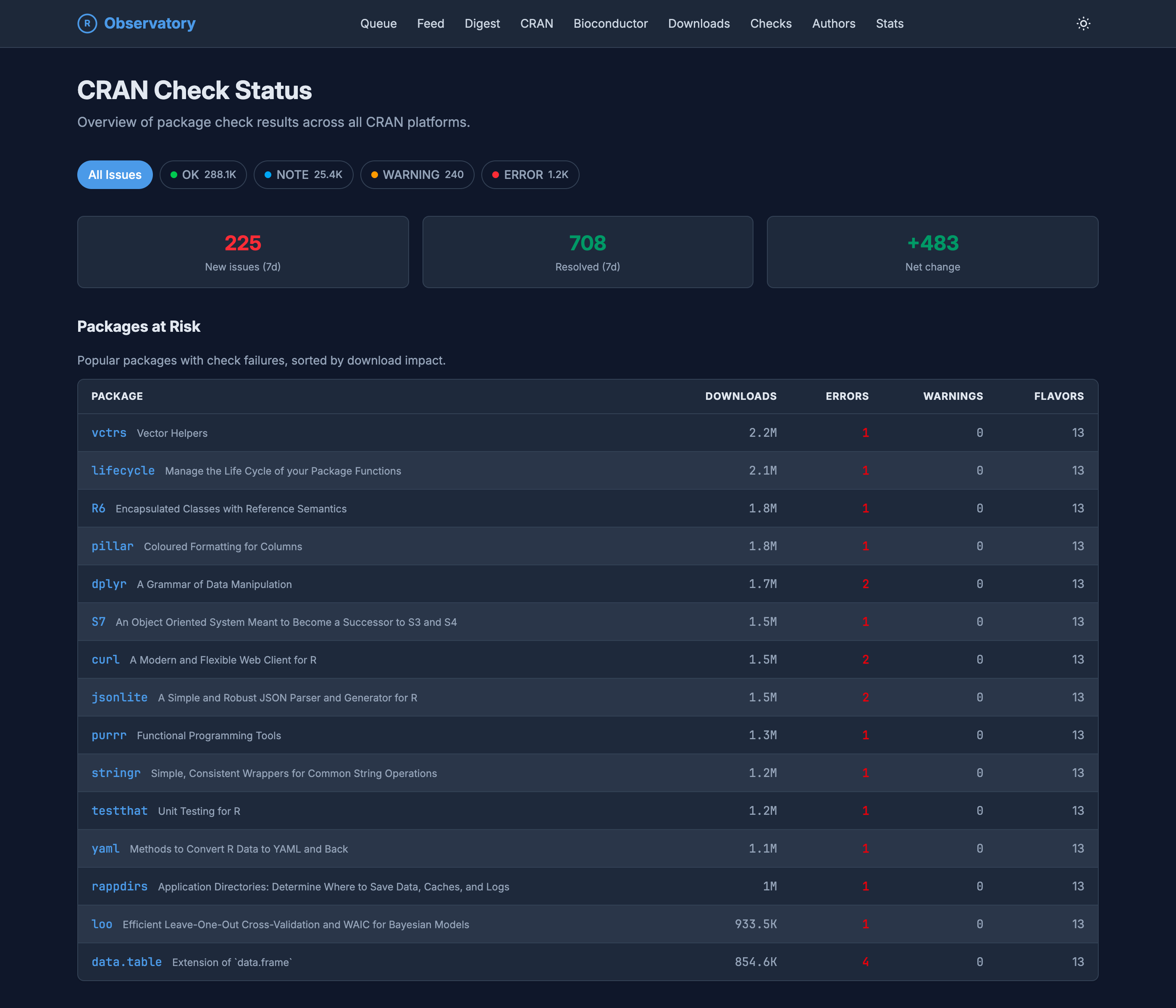 The CRAN Check Status page. Filter chips count OK 288.1K, NOTE 25.4K, WARNING 240, and ERROR 1.2K. Three cards show 225 new issues in the last 7 days, 708 resolved, and a net change of +483. A Packages at Risk table lists popular packages with check failures sorted by download impact, including vctrs, lifecycle, R6, pillar, dplyr, and data.table, each with its yearly downloads, error and warning counts, and the number of platform flavors.