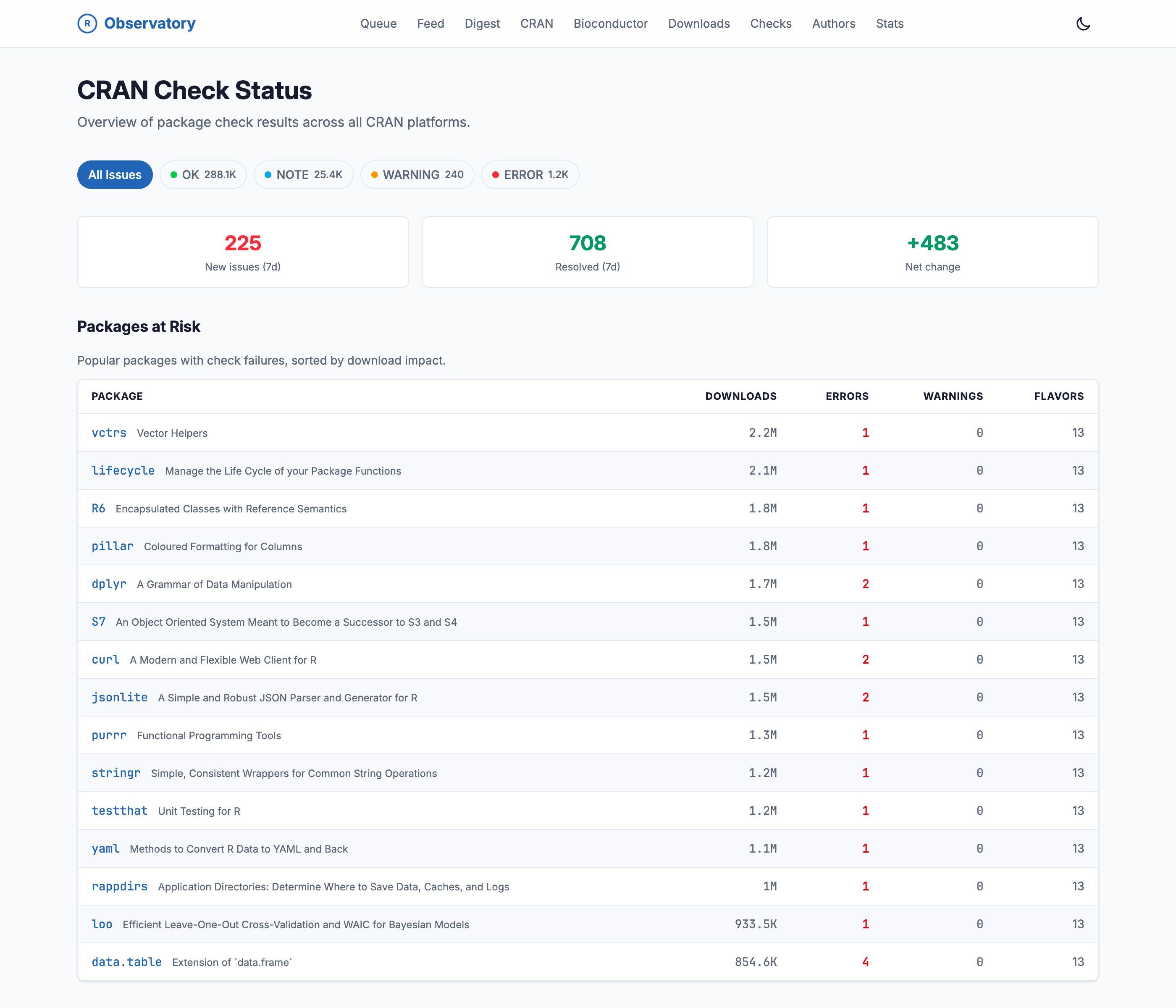 The CRAN Check Status page. Filter chips count OK 288.1K, NOTE 25.4K, WARNING 240, and ERROR 1.2K. Three cards show 225 new issues in the last 7 days, 708 resolved, and a net change of +483. A Packages at Risk table lists popular packages with check failures sorted by download impact, including vctrs, lifecycle, R6, pillar, dplyr, and data.table, each with its yearly downloads, error and warning counts, and the number of platform flavors.