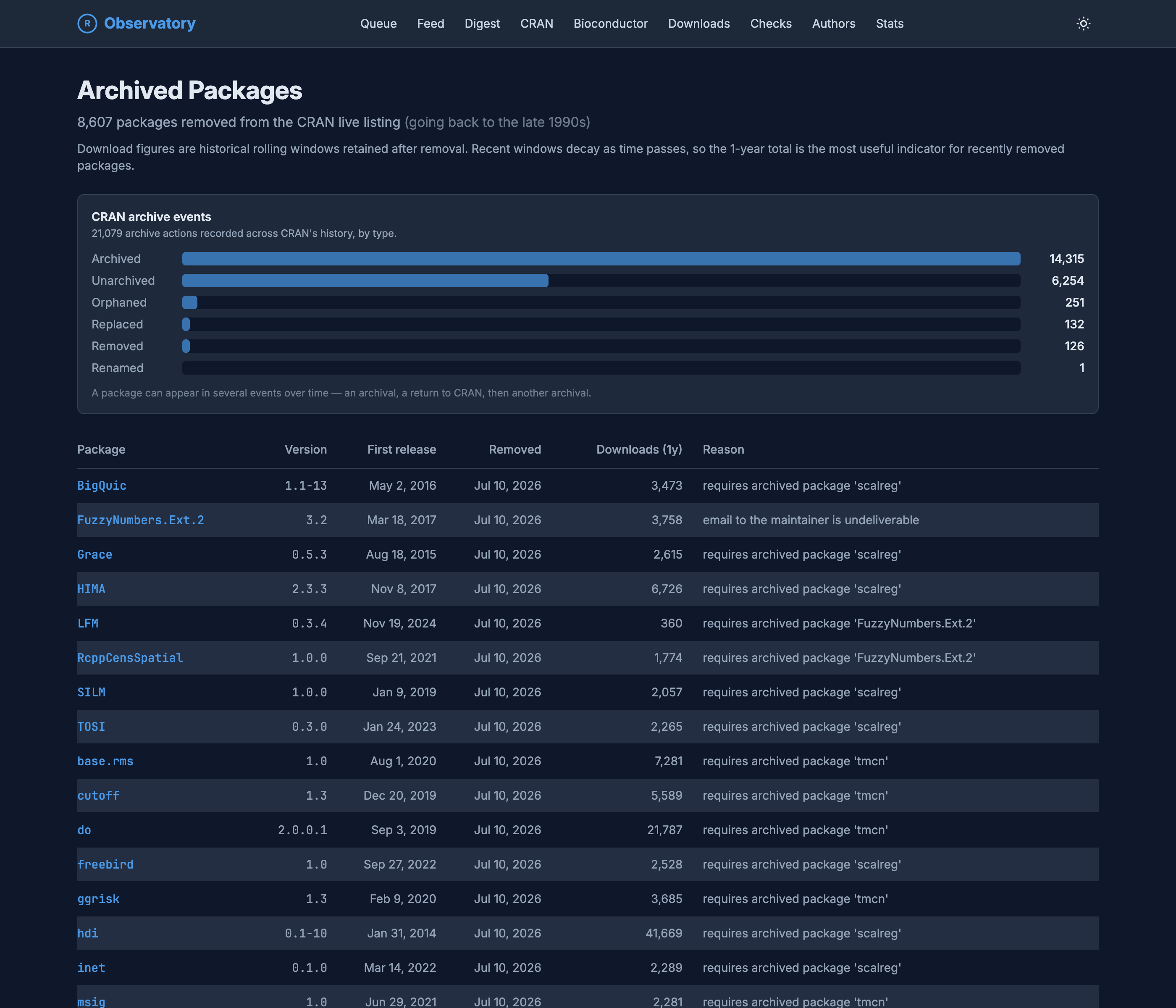 The Archived Packages page, listing 8,607 packages removed from the CRAN live listing going back to the late 1990s. A CRAN archive events panel counts 21,079 archive actions across CRAN history by type: Archived 14,315, Unarchived 6,254, Orphaned 251, Replaced 132, Removed 126, and Renamed 1. Below, a table lists archived packages with columns for version, first release date, removal date, one-year downloads, and reason, with reasons such as requires archived package scalreg and email to the maintainer is undeliverable.