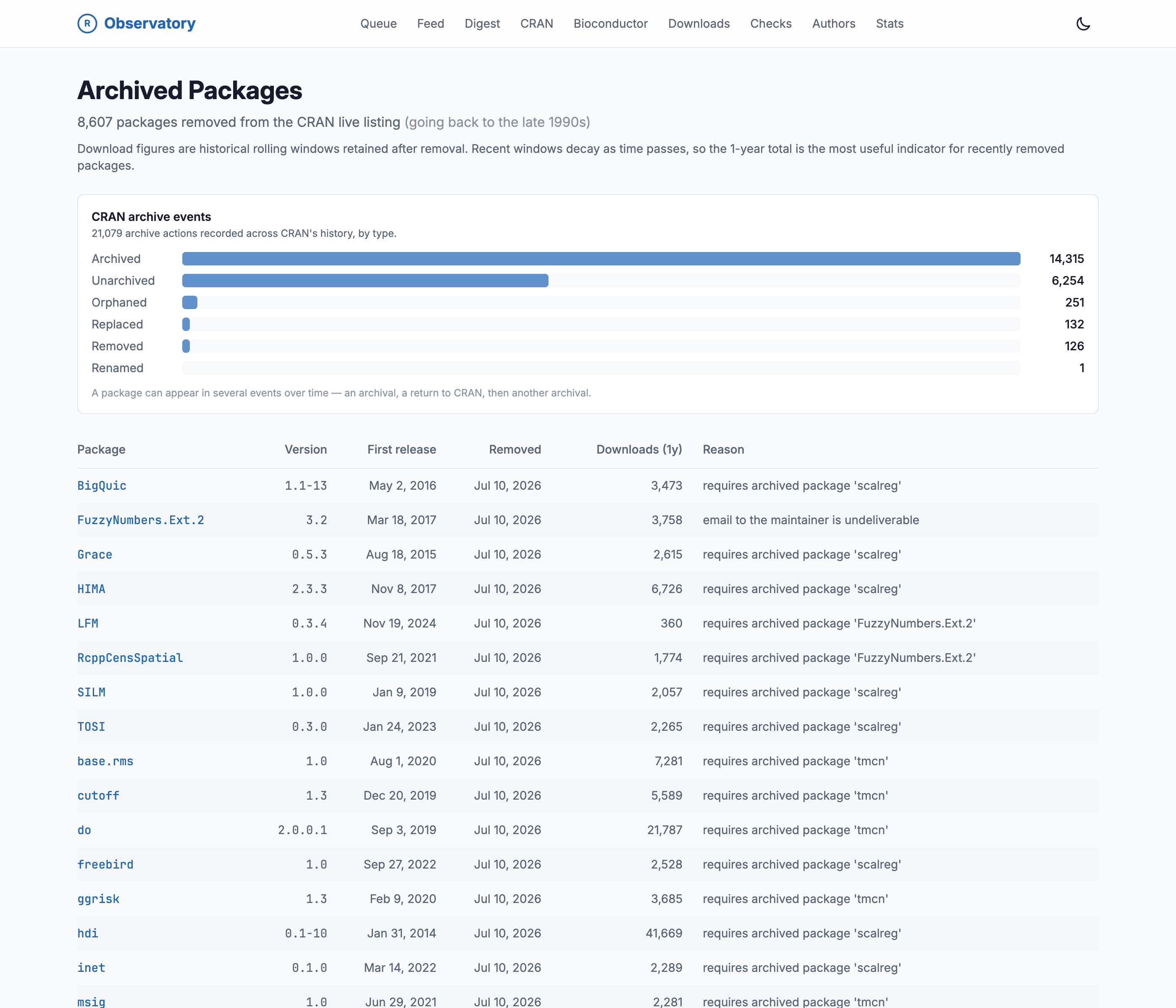 The Archived Packages page, listing 8,607 packages removed from the CRAN live listing going back to the late 1990s. A CRAN archive events panel counts 21,079 archive actions across CRAN history by type: Archived 14,315, Unarchived 6,254, Orphaned 251, Replaced 132, Removed 126, and Renamed 1. Below, a table lists archived packages with columns for version, first release date, removal date, one-year downloads, and reason, with reasons such as requires archived package scalreg and email to the maintainer is undeliverable.
