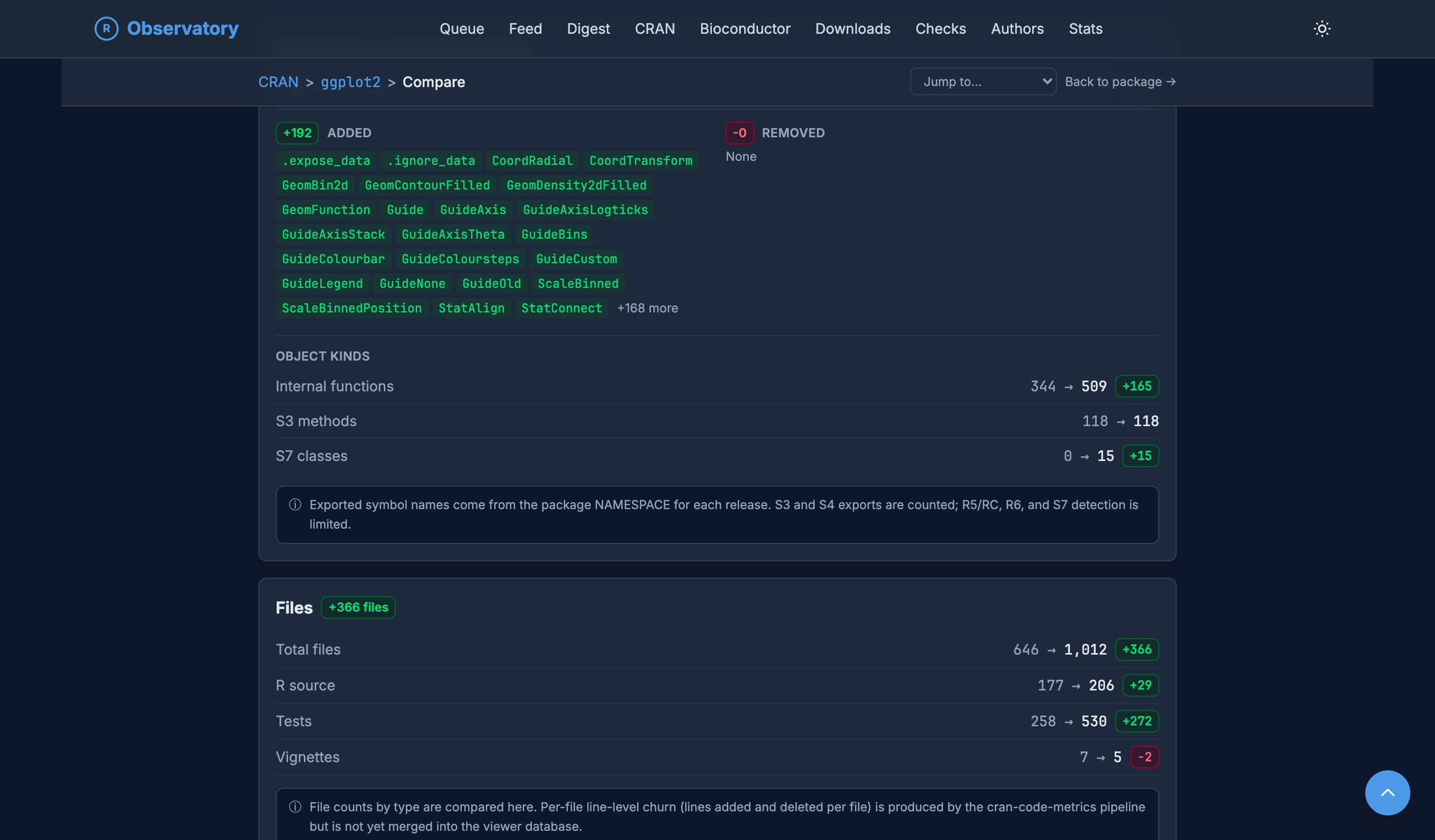 The namespace section of the ggplot2 compare view. An Added column lists 192 newly exported symbols including .expose_data, CoordRadial, GeomBin2d, GuideAxis, ScaleBinned, and StatAlign, with a plus-168-more indicator, while the Removed column reads None. An object-kinds breakdown shows internal functions 344 to 509, S3 methods unchanged at 118, and S7 classes 0 to 15. A note explains that exported symbol names come from the package NAMESPACE for each release.