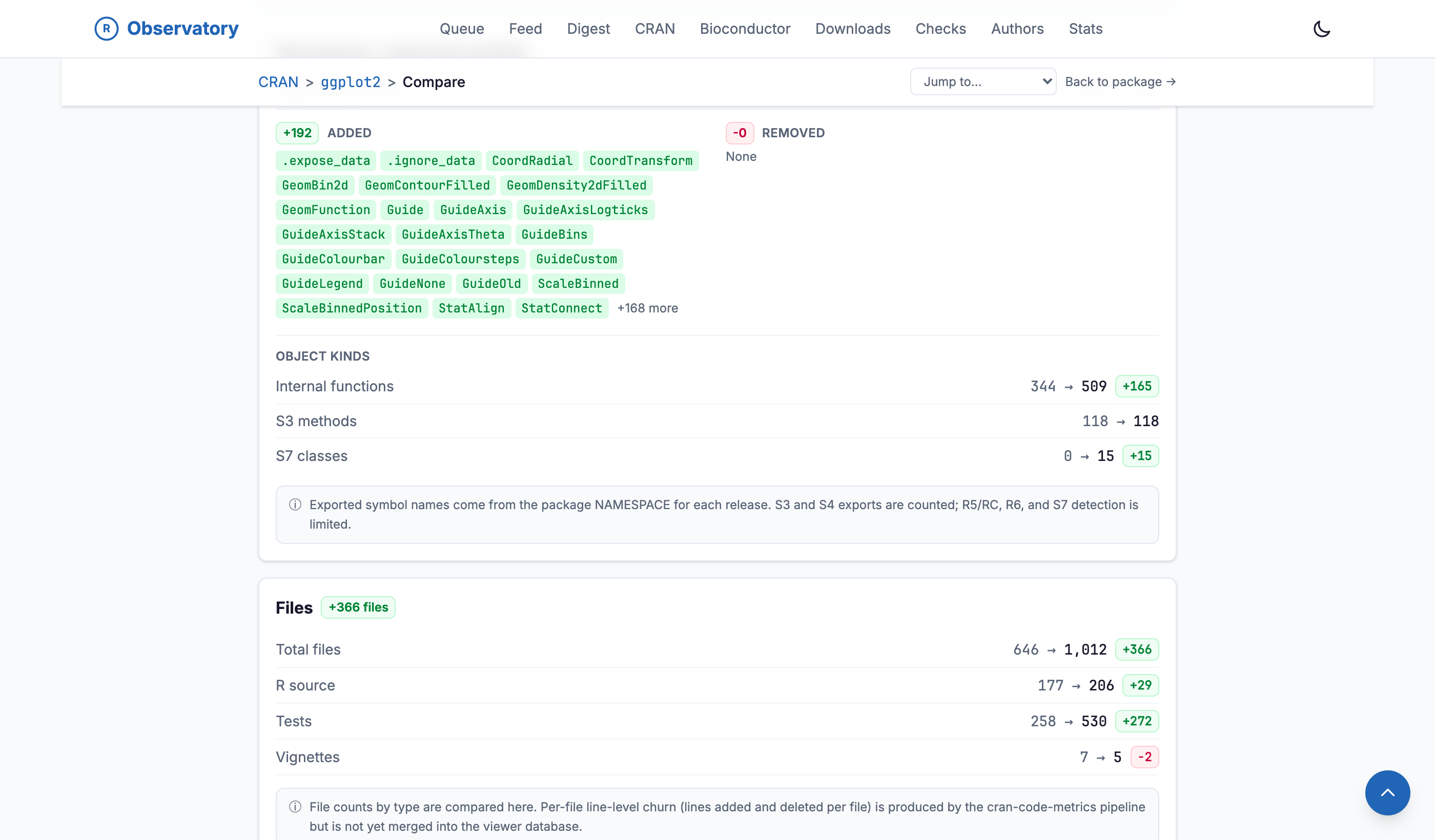 The namespace section of the ggplot2 compare view. An Added column lists 192 newly exported symbols including .expose_data, CoordRadial, GeomBin2d, GuideAxis, ScaleBinned, and StatAlign, with a plus-168-more indicator, while the Removed column reads None. An object-kinds breakdown shows internal functions 344 to 509, S3 methods unchanged at 118, and S7 classes 0 to 15. A note explains that exported symbol names come from the package NAMESPACE for each release.