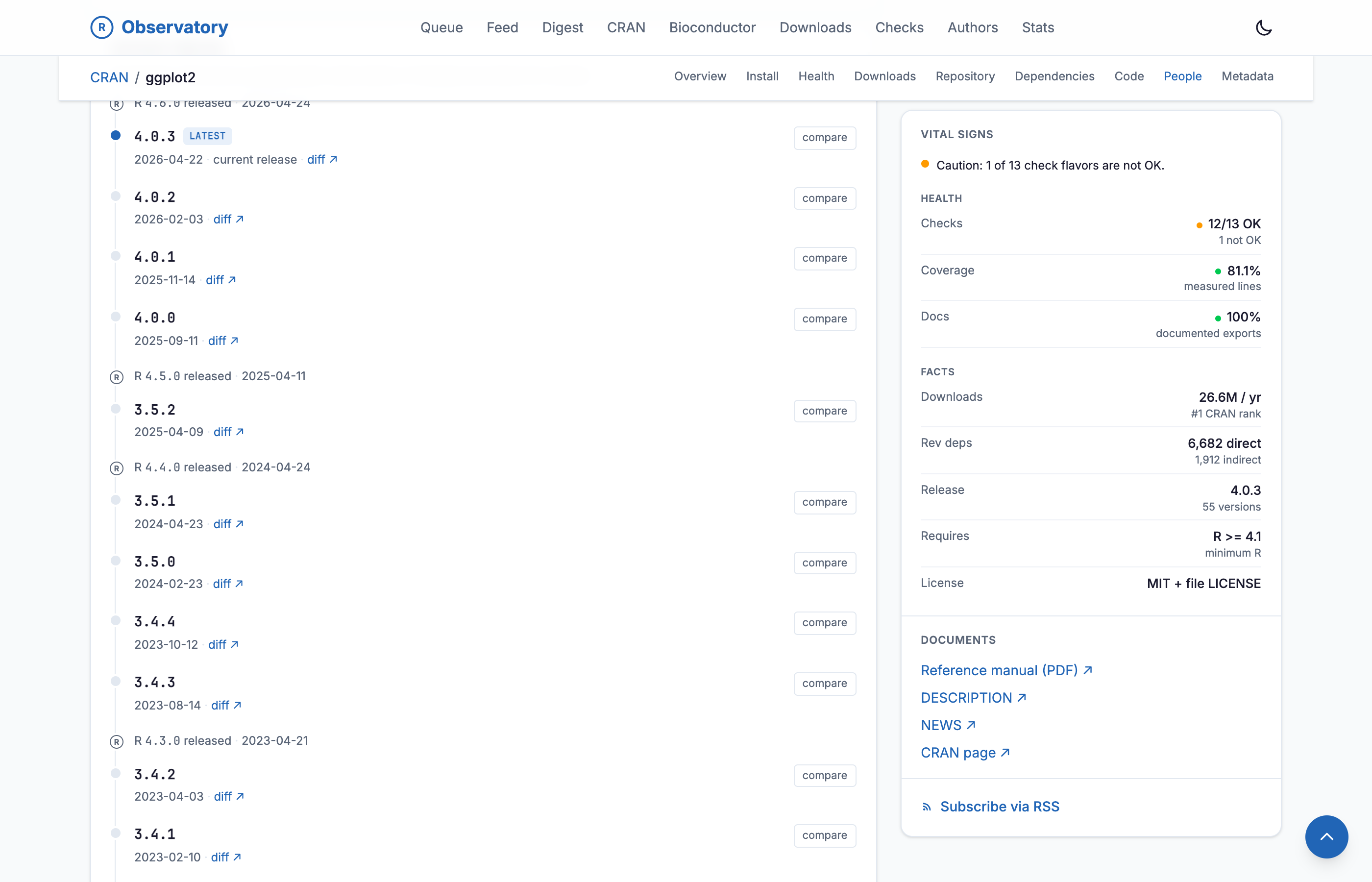 The ggplot2 package timeline, a vertical list of every release from 4.0.3 (latest, dated 2026-04-22) back through 4.0.0, 3.5.2, and earlier to 3.4.1 in 2023, each row showing the version, its release date, a diff link, and a compare button. Major R releases are interleaved as reference points, including R 4.6.0, R 4.5.0, R 4.4.0, and R 4.3.0 with their dates.