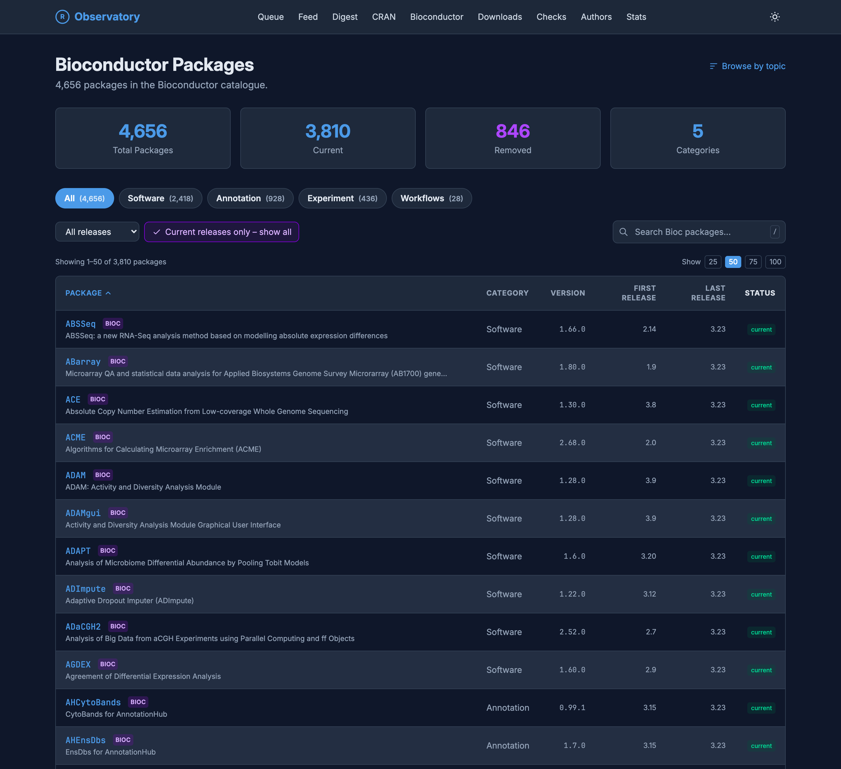The Bioconductor overview page of the R Observatory, titled Bioconductor Packages with 4,656 in the catalog. Stat cards read 4,656 total packages, 3,810 current, 846 removed, and 5 categories. Category filter chips read All, Software (2,418), Annotation (928), Experiment (436), and Workflows (28). A sortable table lists packages, each tagged BIOC, with columns for category, version, first release, last release given as Bioconductor release numbers, and status.
