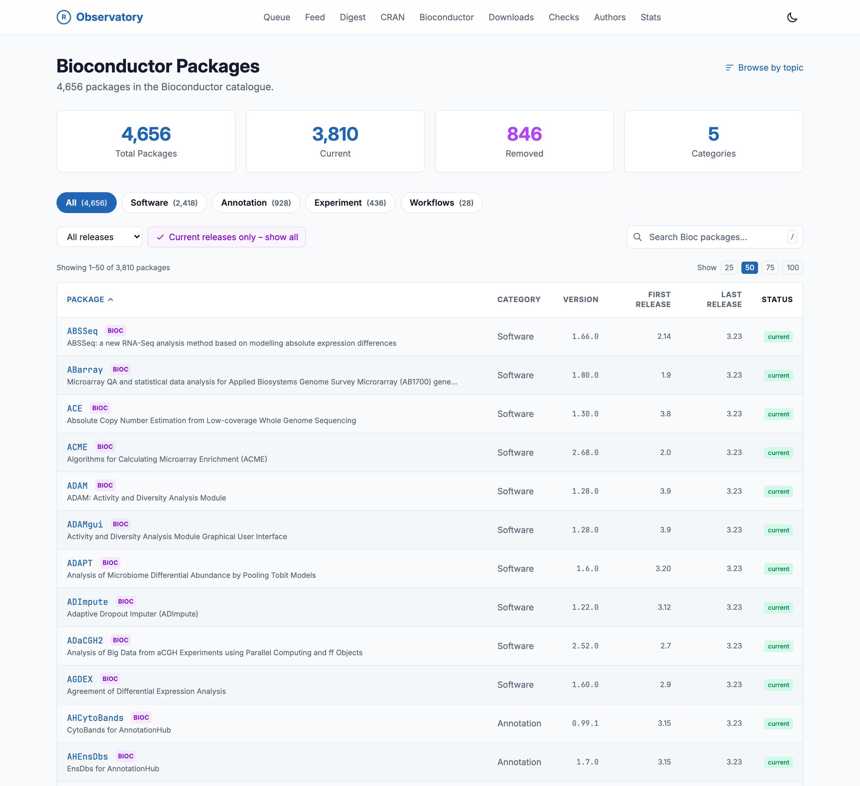The Bioconductor overview page of the R Observatory, titled Bioconductor Packages with 4,656 in the catalog. Stat cards read 4,656 total packages, 3,810 current, 846 removed, and 5 categories. Category filter chips read All, Software (2,418), Annotation (928), Experiment (436), and Workflows (28). A sortable table lists packages, each tagged BIOC, with columns for category, version, first release, last release given as Bioconductor release numbers, and status.