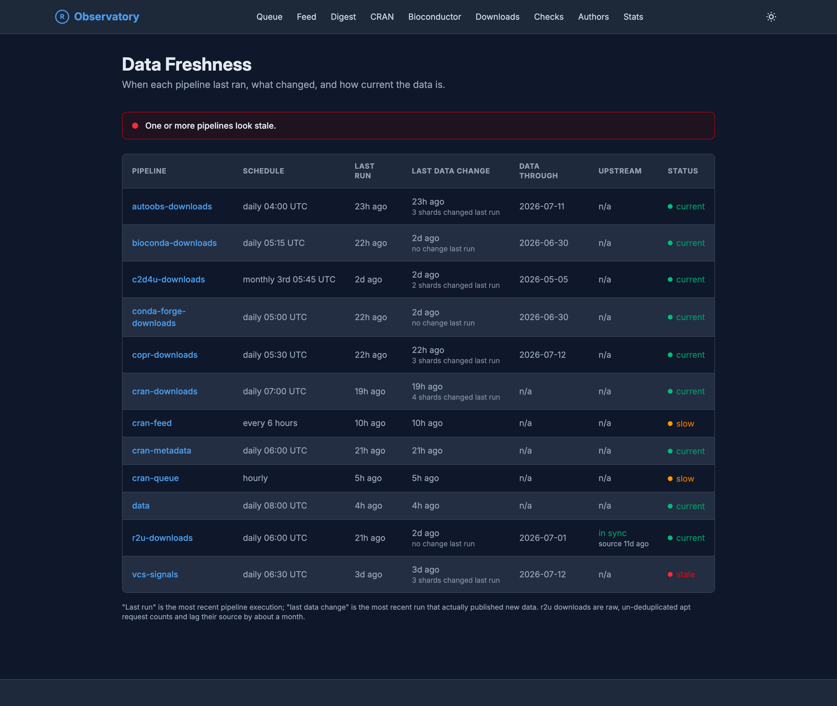 The Data Freshness page on the R Observatory, a table of every data pipeline with columns for schedule, last run, last data change, data through, upstream, and status. Rows include autoobs-downloads, bioconda-downloads, c2d4u-downloads, conda-forge-downloads, copr-downloads, cran-downloads, cran-feed, cran-metadata, cran-queue, data, r2u-downloads, and vcs-signals, each marked current, slow, or stale. A banner at the top warns that one or more pipelines look stale.