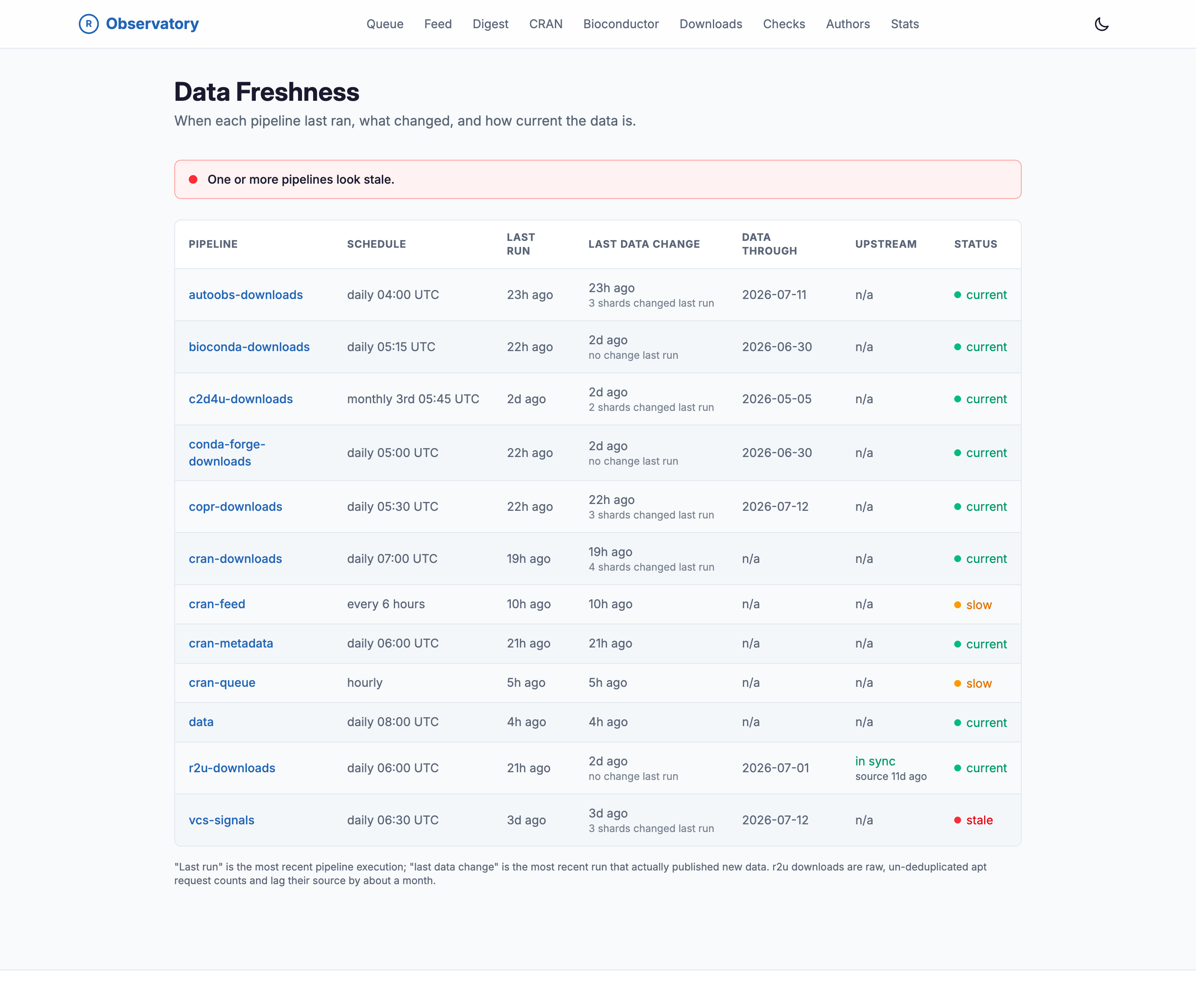 The Data Freshness page on the R Observatory, a table of every data pipeline with columns for schedule, last run, last data change, data through, upstream, and status. Rows include autoobs-downloads, bioconda-downloads, c2d4u-downloads, conda-forge-downloads, copr-downloads, cran-downloads, cran-feed, cran-metadata, cran-queue, data, r2u-downloads, and vcs-signals, each marked current, slow, or stale. A banner at the top warns that one or more pipelines look stale.