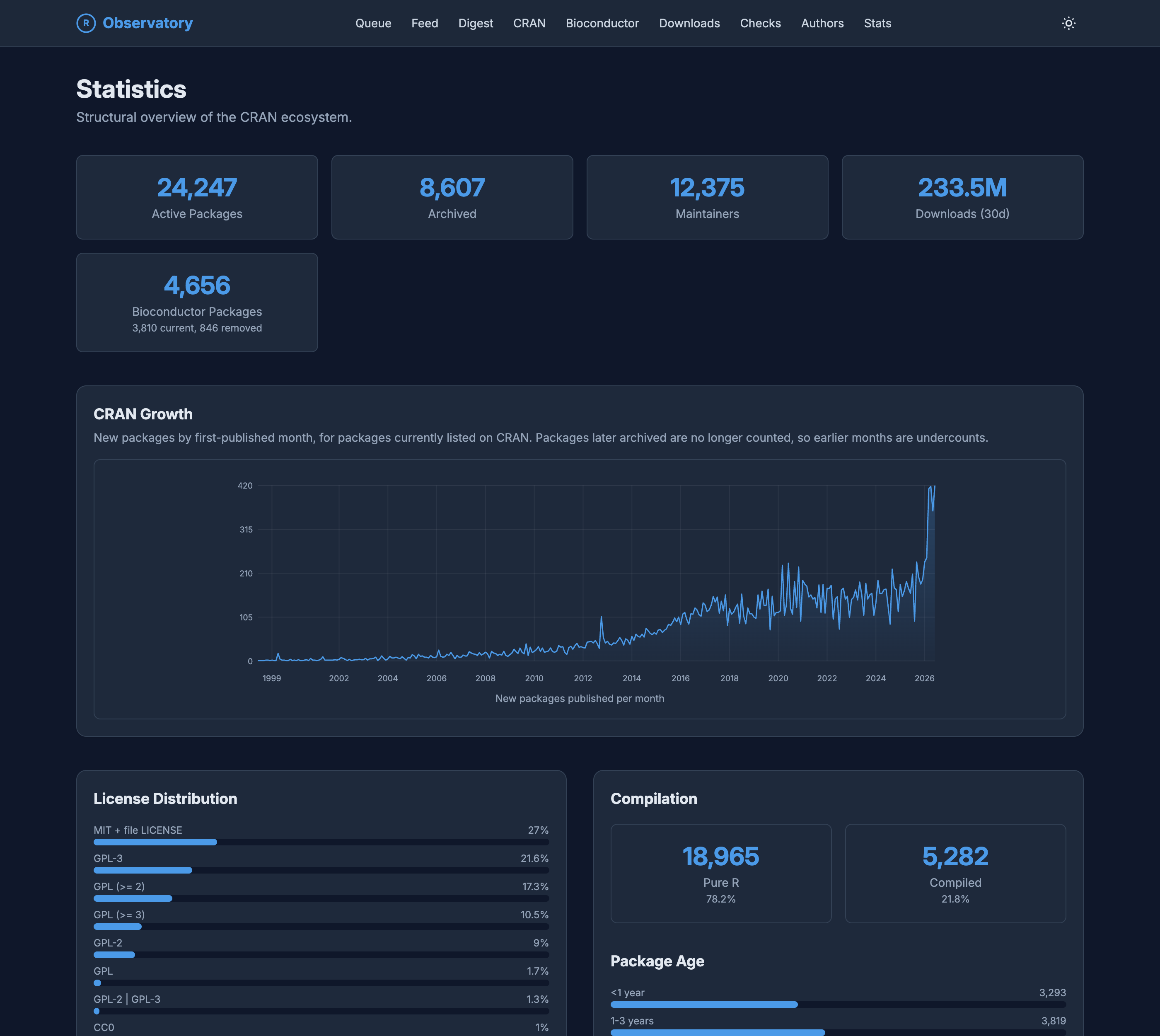 The Statistics page on the R Observatory, a structural overview of the CRAN ecosystem. Summary cards read 24,247 active packages, 8,607 archived, 12,375 maintainers, 233.5 million downloads over thirty days, and 4,656 Bioconductor packages. A CRAN Growth chart plots new packages by first-published month from 1999 to 2026, rising from near zero to over four hundred a month. Panels below break down license distribution, with MIT and GPL variants most common, a compilation split of 78 percent pure R to 22 percent compiled, and a distribution of package age.