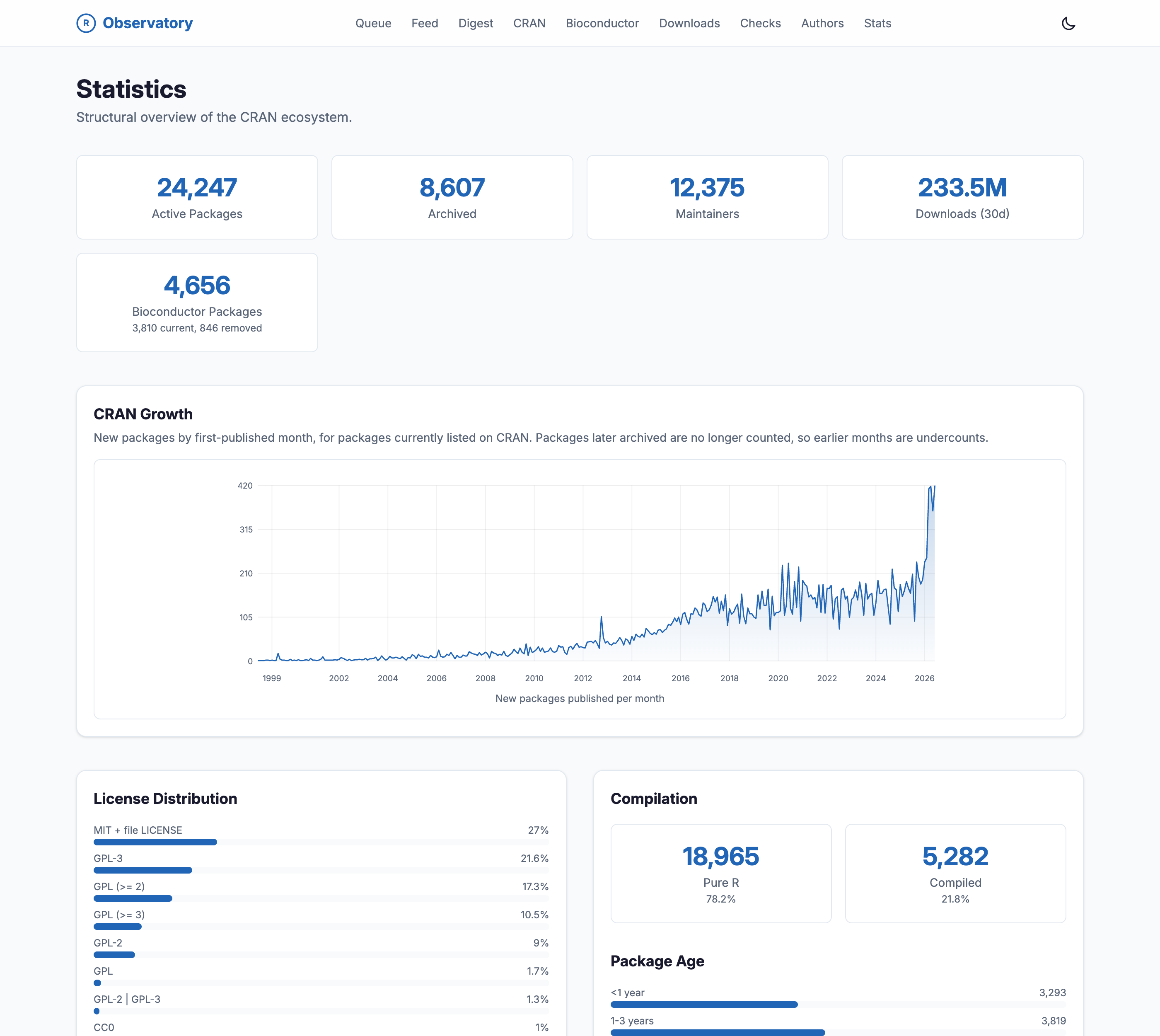 The Statistics page on the R Observatory, a structural overview of the CRAN ecosystem. Summary cards read 24,247 active packages, 8,607 archived, 12,375 maintainers, 233.5 million downloads over thirty days, and 4,656 Bioconductor packages. A CRAN Growth chart plots new packages by first-published month from 1999 to 2026, rising from near zero to over four hundred a month. Panels below break down license distribution, with MIT and GPL variants most common, a compilation split of 78 percent pure R to 22 percent compiled, and a distribution of package age.