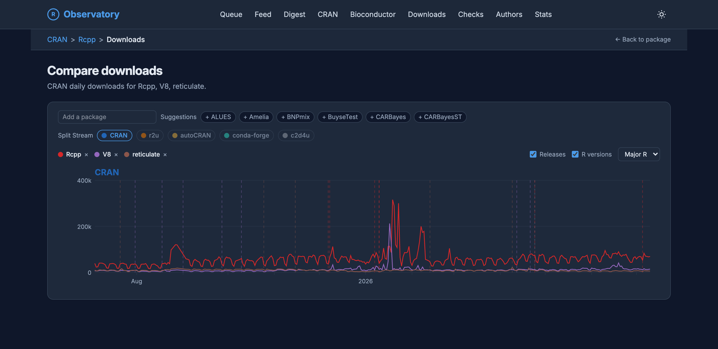 The Compare downloads view on the R Observatory, subtitled 'CRAN daily downloads for Rcpp, V8, reticulate.' An 'Add a package' box sits beside package suggestions, a Split Stream row with CRAN selected among r2u, autoCRAN, conda-forge, and c2d4u, and removable legend chips for Rcpp, V8, and reticulate. A line chart plots the three packages' CRAN daily downloads over roughly a year: Rcpp in red runs highest with spikes near 300 thousand, V8 in purple has a single tall spike near 200 thousand, and reticulate in brown stays low. Dashed vertical lines mark package releases and major R versions.