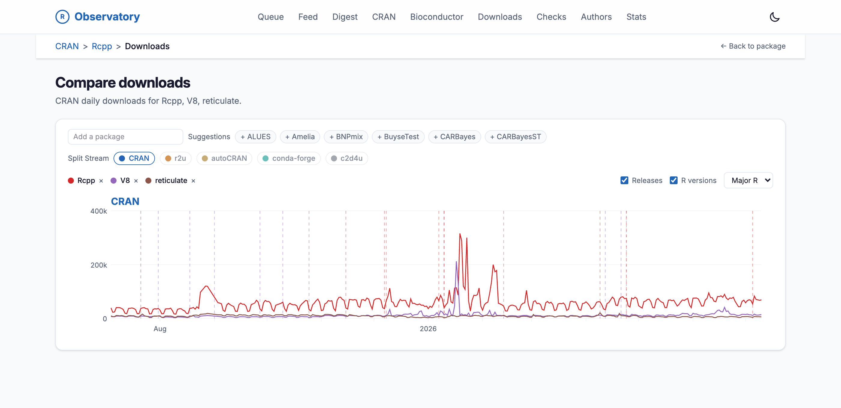 The Compare downloads view on the R Observatory, subtitled 'CRAN daily downloads for Rcpp, V8, reticulate.' An 'Add a package' box sits beside package suggestions, a Split Stream row with CRAN selected among r2u, autoCRAN, conda-forge, and c2d4u, and removable legend chips for Rcpp, V8, and reticulate. A line chart plots the three packages' CRAN daily downloads over roughly a year: Rcpp in red runs highest with spikes near 300 thousand, V8 in purple has a single tall spike near 200 thousand, and reticulate in brown stays low. Dashed vertical lines mark package releases and major R versions.