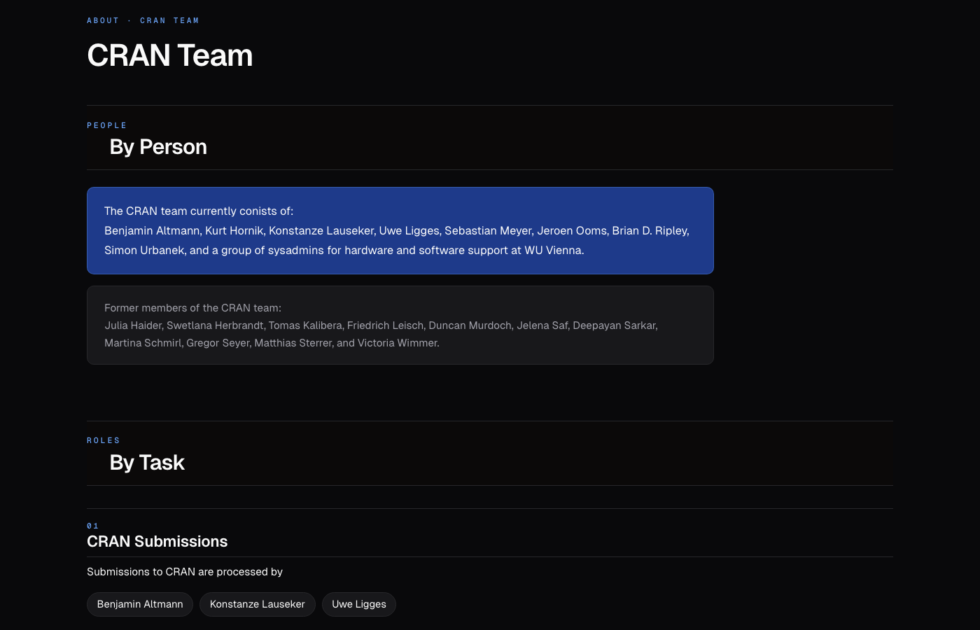 The CRAN Team page in dark mode. Mono kicker reads 'ABOUT · CRAN TEAM'. H2 sections labeled 'PEOPLE' and 'ROLES' as eyebrows. Under PEOPLE, two side-by-side prose cards list the current and former team members on a dark background; the current-team card has an accent-tinted dark background. Below is the start of the 'By Task' section with a numbered role header.