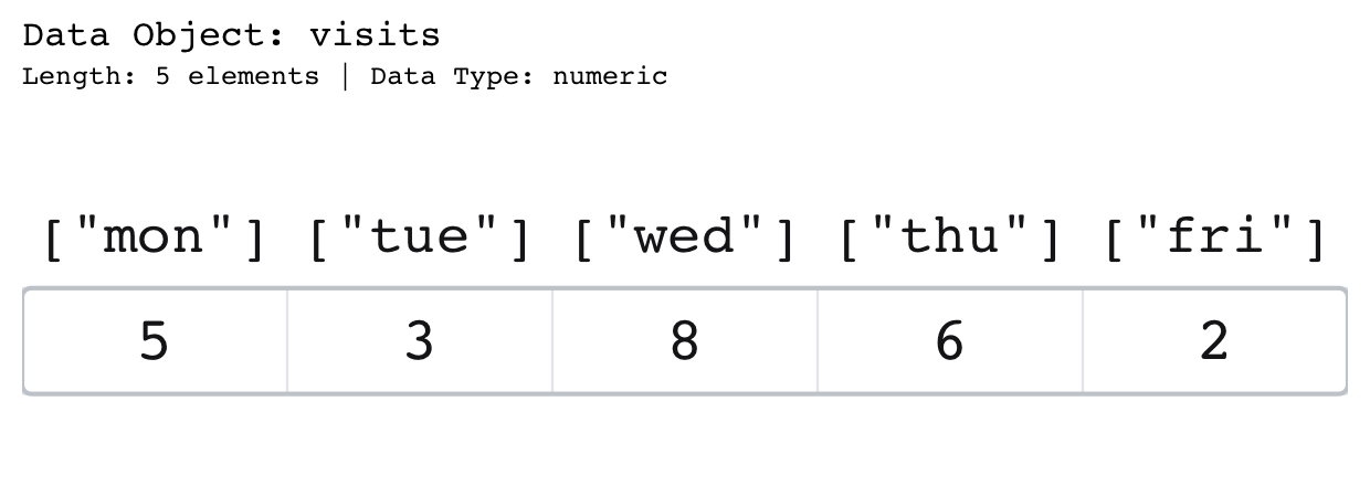 A horizontal row of five boxes holding the values 5, 3, 8, 6 and 2. Above each box is its accessor written in brackets and quotes: bracket-quote-mon-quote-bracket over the first box, then the same for tue, wed, thu and fri, one per cell.