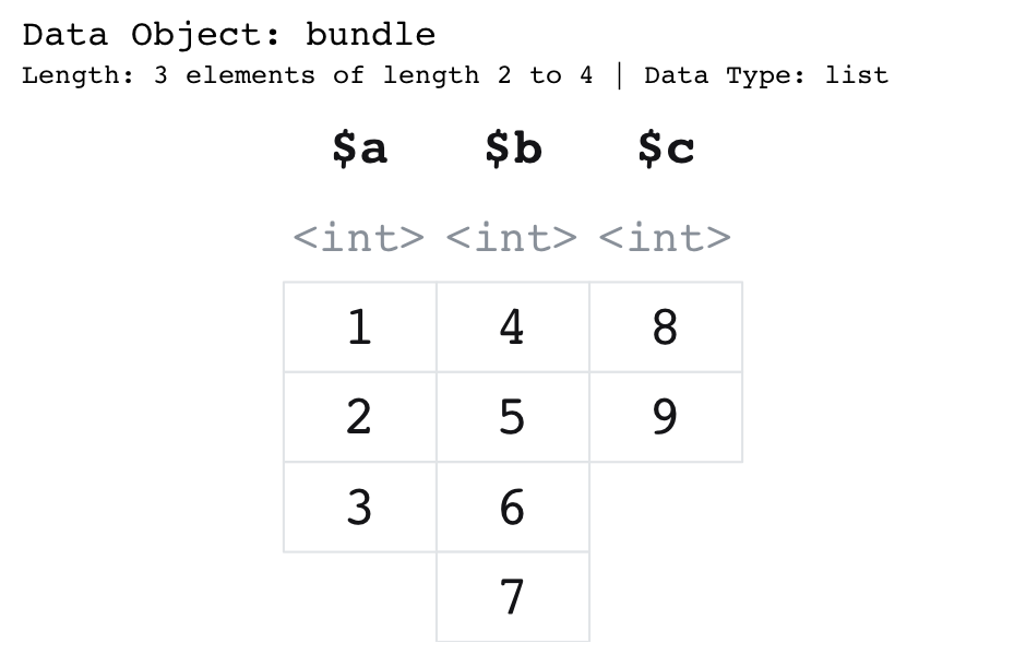 A list with three elements of different lengths drawn as three columns of boxes: element a with three values, b with four, and c with two. Because the columns end at different heights, the block has a jagged, uneven bottom edge and no enclosing border around it.
