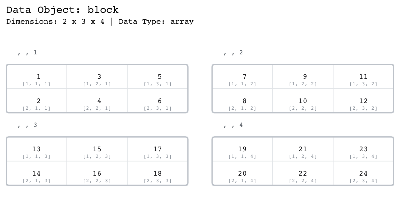 A three-dimensional array shown as four separate two-by-three grids arranged in a two-by-two layout. Each grid is titled with a slice header like the comma-comma-one notation R prints, and every cell is stamped with a three-part subscript in brackets giving its row, column and slice.