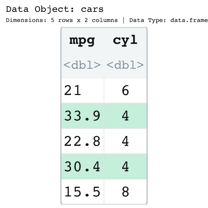 A small data frame with columns mpg and cyl over five rows. The two rows whose mpg exceeds 30, holding 33.9 and 30.4, are shaded mint green across both columns; the other three rows are left plain white.