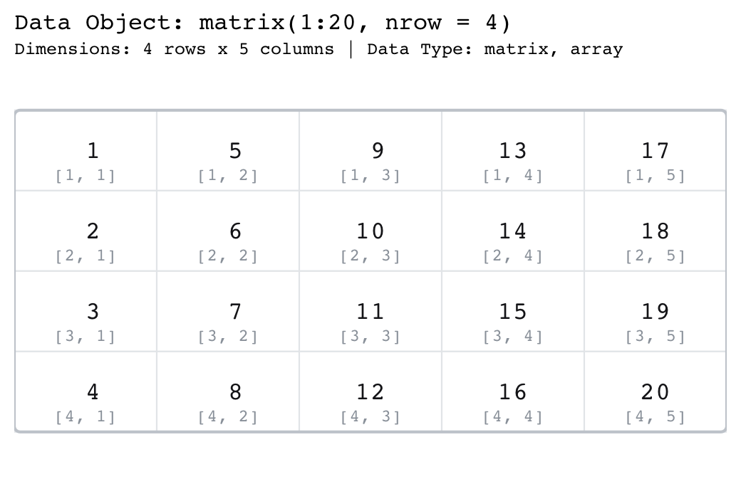 A four-by-five grid of the numbers 1 through 20 drawn in the mint palette, each cell stamped with its row-and-column subscript in brackets, from bracket-1-comma-1 in the top-left corner to bracket-4-comma-5 in the bottom-right.
